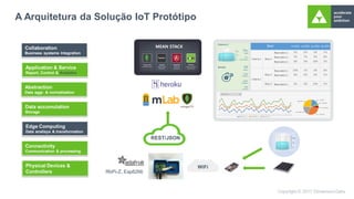 A Arquitetura da Solução IoT Protótipo
Collaboration
Business systems Integration
Application & Service
Report, Control & Analytics
Abstraction
Data aggr. & normalization
Data accumulation
Storage
Edge Computing
Data analisys & transformation
Connectivity
Communication & processing
Physical Devices &
Controllers
REST/JSON
WiFi
RbPi-Z, Esp8266
 