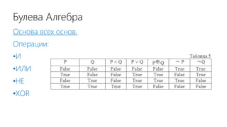 Булева Алгебра
Основа всех основ.
Операции:
•И
•ИЛИ
•НЕ
•XOR
 