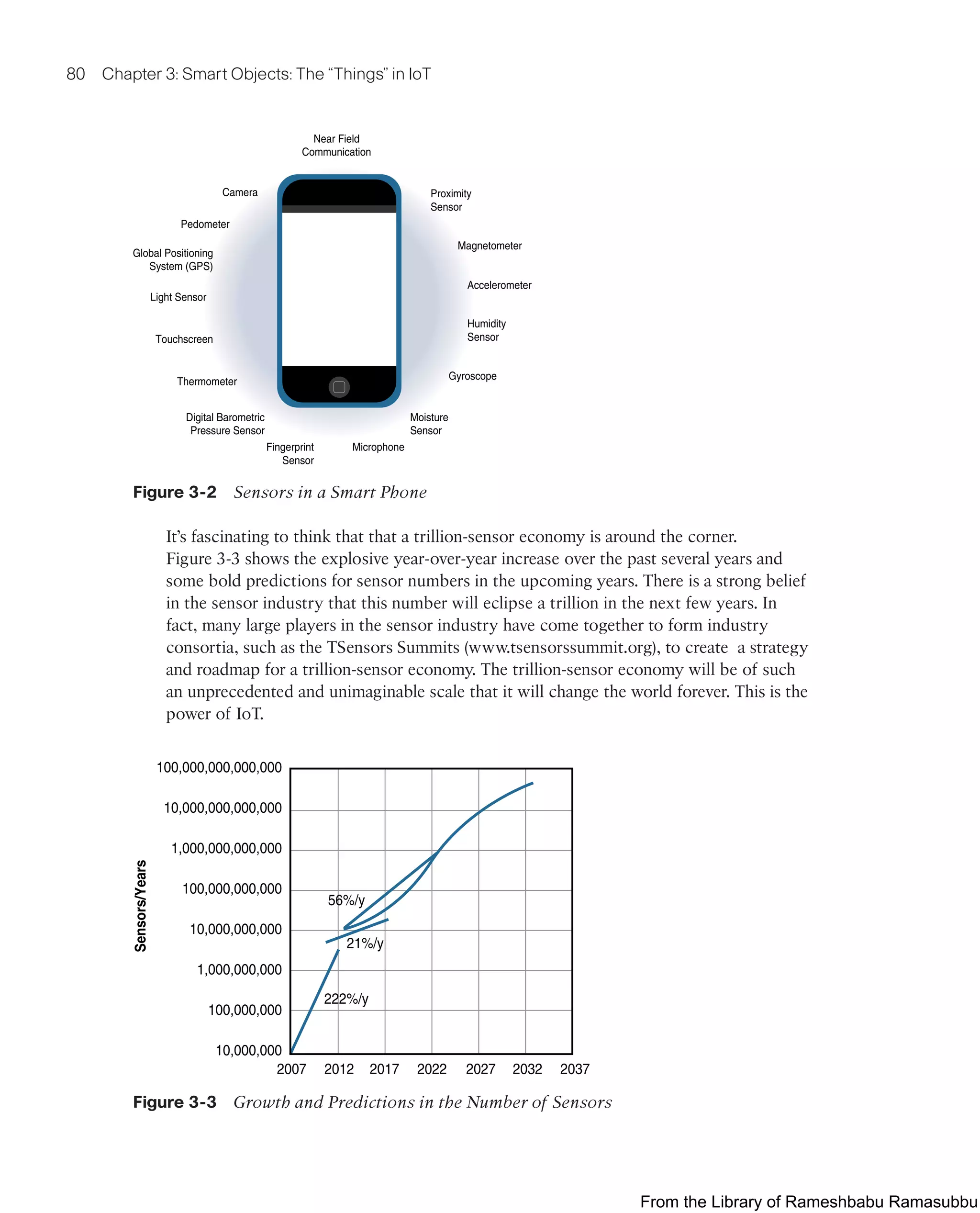 80 Chapter 3: Smart Objects: The “Things” in IoT
Near Field
Communication
Proximity
Sensor
Pedometer
Camera
Magnetometer
Global Positioning
System (GPS)
Accelerometer
Humidity
Sensor
Touchscreen
Gyroscope
Thermometer
Moisture
Sensor
Digital Barometric
Pressure Sensor
Microphone
Fingerprint
Sensor
Light Sensor
Figure 3-2 Sensors in a Smart Phone
It’s fascinating to think that that a trillion-sensor economy is around the corner.
Figure 3-3 shows the explosive year-over-year increase over the past several years and
some bold predictions for sensor numbers in the upcoming years. There is a strong belief
in the sensor industry that this number will eclipse a trillion in the next few years. In
fact, many large players in the sensor industry have come together to form industry
consortia, such as the TSensors Summits (www.tsensorssummit.org), to create a strategy
and roadmap for a trillion-sensor economy. The trillion-sensor economy will be of such
an unprecedented and unimaginable scale that it will change the world forever. This is the
power of IoT.
100,000,000,000,000
10,000,000,000,000
1,000,000,000,000
100,000,000,000
56%/y
21%/y
222%/y
10,000,000,000
1,000,000,000
100,000,000
10,000,000
Sensors/Years
2007 2012 2017 2022 2027 2032 2037
Figure 3-3 Growth and Predictions in the Number of Sensors
From the Library of Rameshbabu Ramasubbu
 