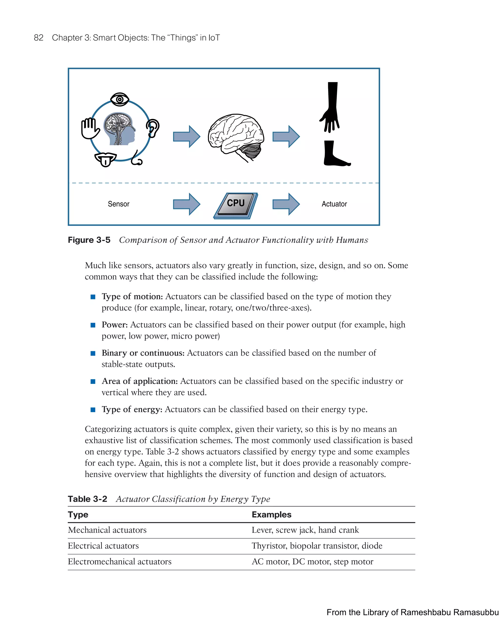 82 Chapter 3: Smart Objects: The “Things” in IoT
CPU
Sensor Actuator
Figure 3-5 Comparison of Sensor and Actuator Functionality with Humans
Much like sensors, actuators also vary greatly in function, size, design, and so on. Some
common ways that they can be classified include the following:
■ Type of motion: Actuators can be classified based on the type of motion they
produce (for example, linear, rotary, one/two/three-axes).
■ Power: Actuators can be classified based on their power output (for example, high
power, low power, micro power)
■ Binary or continuous: Actuators can be classified based on the number of
stable-state outputs.
■ Area of application: Actuators can be classified based on the specific industry or
vertical where they are used.
■ Type of energy: Actuators can be classified based on their energy type.
Categorizing actuators is quite complex, given their variety, so this is by no means an
exhaustive list of classification schemes. The most commonly used classification is based
on energy type. Table 3-2 shows actuators classified by energy type and some examples
for each type. Again, this is not a complete list, but it does provide a reasonably compre-
hensive overview that highlights the diversity of function and design of actuators.
Table 3-2 Actuator Classification by Energy Type
Type Examples
Mechanical actuators Lever, screw jack, hand crank
Electrical actuators Thyristor, biopolar transistor, diode
Electromechanical actuators AC motor, DC motor, step motor
From the Library of Rameshbabu Ramasubbu
 