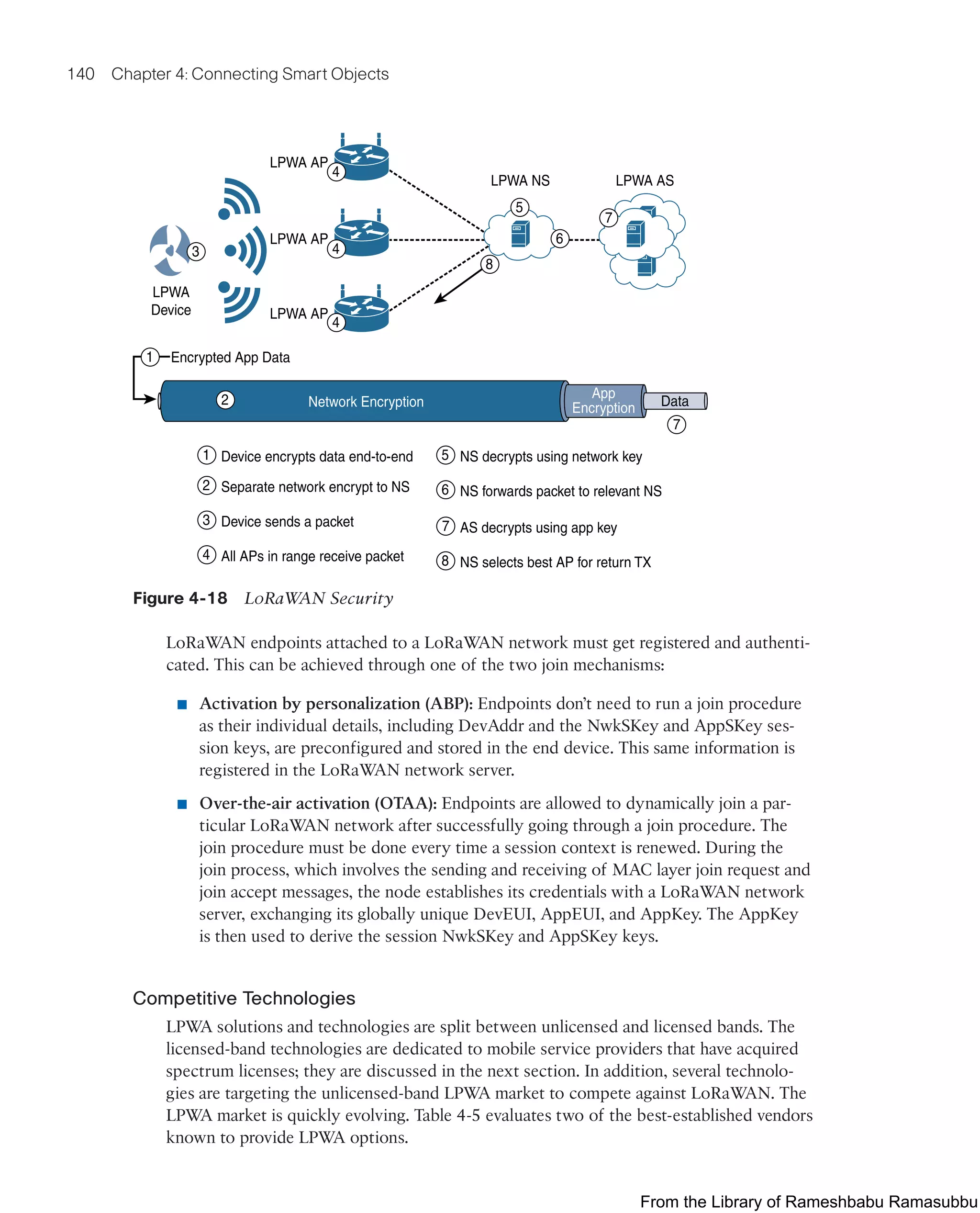140 Chapter 4: Connecting Smart Objects
Data
App
Encryption
Network Encryption
2
3
Device encrypts data end-to-end
1
Separate network encrypt to NS
2
Device sends a packet
3
All APs in range receive packet
4
4
4
4
5
6
7
7
NS decrypts using network key
5
NS forwards packet to relevant NS
6
AS decrypts using app key
7
NS selects best AP for return TX
8
LPWA AS
LPWA NS
LPWA AP
LPWA AP
LPWA AP
Encrypted App Data
LPWA
Device
8
1
Figure 4-18 LoRaWAN Security
LoRaWAN endpoints attached to a LoRaWAN network must get registered and authenti-
cated. This can be achieved through one of the two join mechanisms:
■ Activation by personalization (ABP): Endpoints don’t need to run a join procedure
as their individual details, including DevAddr and the NwkSKey and AppSKey ses-
sion keys, are preconfigured and stored in the end device. This same information is
registered in the LoRaWAN network server.
■ Over-the-air activation (OTAA): Endpoints are allowed to dynamically join a par-
ticular LoRaWAN network after successfully going through a join procedure. The
join procedure must be done every time a session context is renewed. During the
join process, which involves the sending and receiving of MAC layer join request and
join accept messages, the node establishes its credentials with a LoRaWAN network
server, exchanging its globally unique DevEUI, AppEUI, and AppKey. The AppKey
is then used to derive the session NwkSKey and AppSKey keys.
Competitive Technologies
LPWA solutions and technologies are split between unlicensed and licensed bands. The
licensed-band technologies are dedicated to mobile service providers that have acquired
spectrum licenses; they are discussed in the next section. In addition, several technolo-
gies are targeting the unlicensed-band LPWA market to compete against LoRaWAN. The
LPWA market is quickly evolving. Table 4-5 evaluates two of the best-established vendors
known to provide LPWA options.
From the Library of Rameshbabu Ramasubbu
 