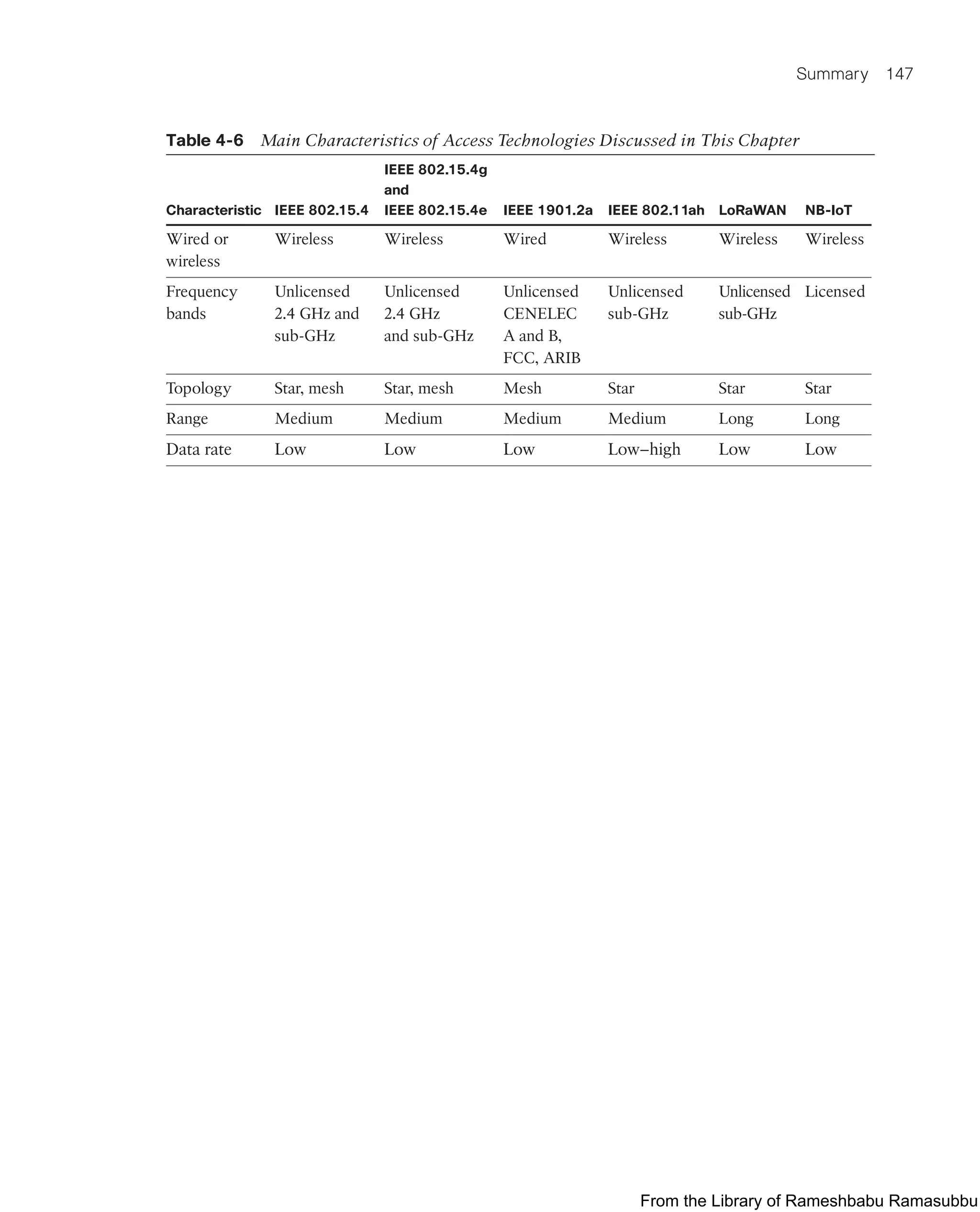 Summary 147
Table 4-6 Main Characteristics of Access Technologies Discussed in This Chapter
Characteristic IEEE 802.15.4
IEEE 802.15.4g
and
IEEE 802.15.4e IEEE 1901.2a IEEE 802.11ah LoRaWAN NB-IoT
Wired or
wireless
Wireless Wireless Wired Wireless Wireless Wireless
Frequency
bands
Unlicensed
2.4 GHz and
sub-GHz
Unlicensed
2.4 GHz
and sub-GHz
Unlicensed
CENELEC
A and B,
FCC, ARIB
Unlicensed
sub-GHz
Unlicensed
sub-GHz
Licensed
Topology Star, mesh Star, mesh Mesh Star Star Star
Range Medium Medium Medium Medium Long Long
Data rate Low Low Low Low–high Low Low
From the Library of Rameshbabu Ramasubbu
 