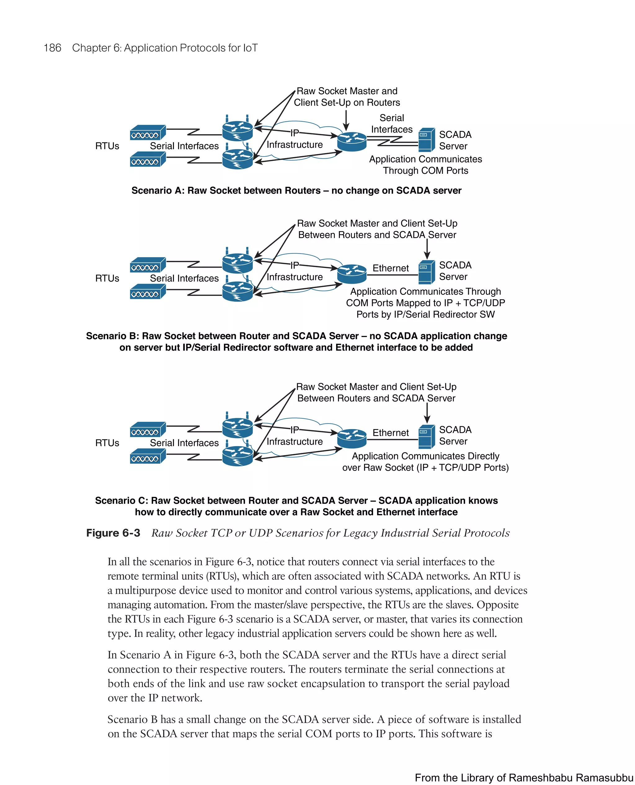 186 Chapter 6: Application Protocols for IoT
Raw Socket Master and
Client Set-Up on Routers
Scenario A: Raw Socket between Routers – no change on SCADA server
Serial Interfaces
Serial
Interfaces
Application Communicates
Through COM Ports
RTUs
IP
Infrastructure
IP
Infrastructure
IP
Infrastructure
Raw Socket Master and Client Set-Up
Between Routers and SCADA Server
Scenario B: Raw Socket between Router and SCADA Server – no SCADA application change
on server but IP/Serial Redirector software and Ethernet interface to be added
Serial Interfaces
Ethernet SCADA
Server
SCADA
Server
Application Communicates Through
COM Ports Mapped to IP + TCP/UDP
Ports by IP/Serial Redirector SW
RTUs
IP
Infrastructure
IP
Infrastructure
IP
Infrastructure
Raw Socket Master and Client Set-Up
Between Routers and SCADA Server
Scenario C: Raw Socket between Router and SCADA Server – SCADA application knows
how to directly communicate over a Raw Socket and Ethernet interface
Serial Interfaces
Ethernet SCADA
Server
Application Communicates Directly
over Raw Socket (IP + TCP/UDP Ports)
RTUs
IP
Infrastructure
IP
Infrastructure
IP
Infrastructure
Figure 6-3 Raw Socket TCP or UDP Scenarios for Legacy Industrial Serial Protocols
In all the scenarios in Figure 6-3, notice that routers connect via serial interfaces to the
remote terminal units (RTUs), which are often associated with SCADA networks. An RTU is
a multipurpose device used to monitor and control various systems, applications, and devices
managing automation. From the master/slave perspective, the RTUs are the slaves. Opposite
the RTUs in each Figure 6-3 scenario is a SCADA server, or master, that varies its connection
type. In reality, other legacy industrial application servers could be shown here as well.
In Scenario A in Figure 6-3, both the SCADA server and the RTUs have a direct serial
connection to their respective routers. The routers terminate the serial connections at
both ends of the link and use raw socket encapsulation to transport the serial payload
over the IP network.
Scenario B has a small change on the SCADA server side. A piece of software is installed
on the SCADA server that maps the serial COM ports to IP ports. This software is
From the Library of Rameshbabu Ramasubbu
 