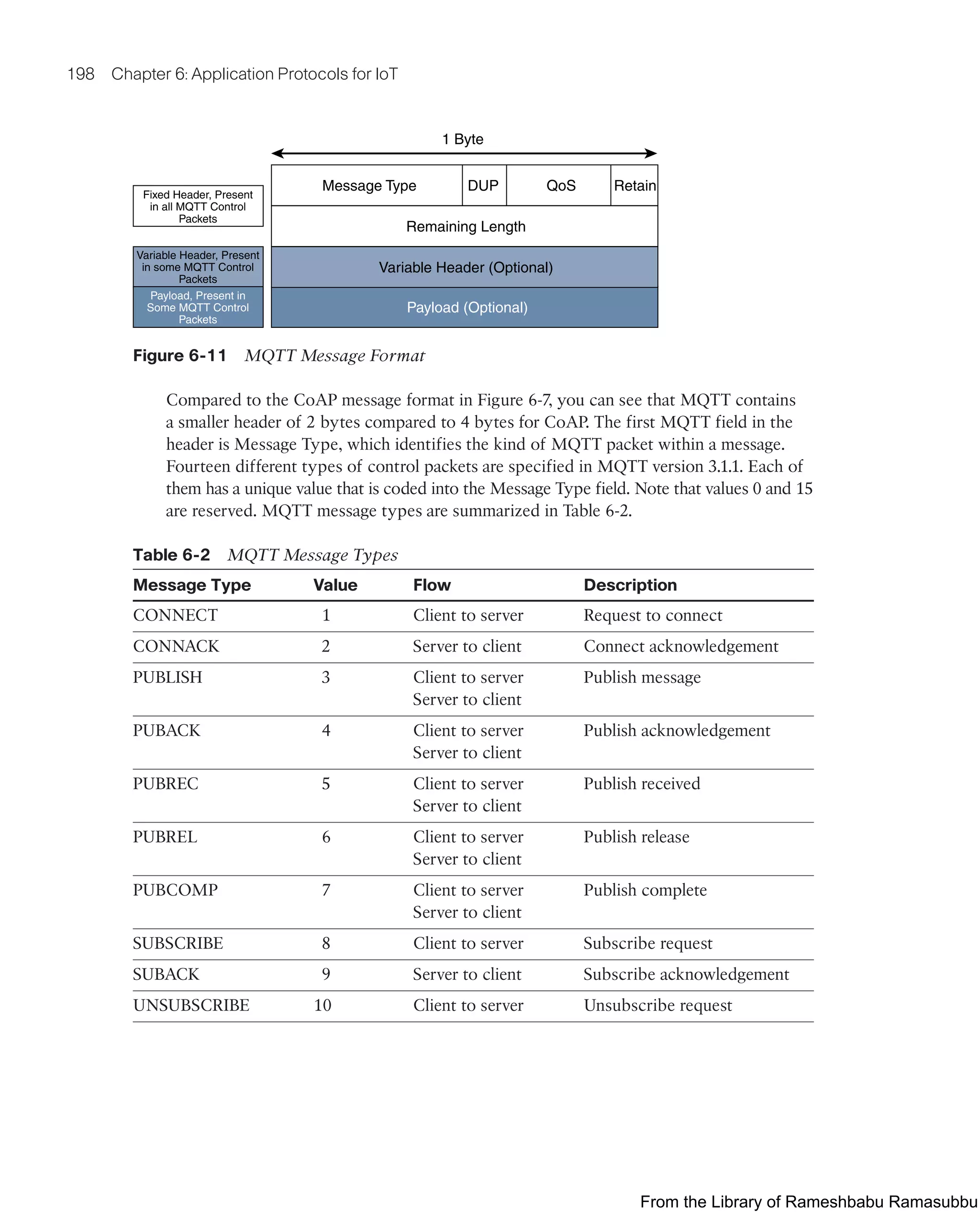 198 Chapter 6: Application Protocols for IoT
Payload (Optional)
Variable Header (Optional)
Fixed Header, Present
in all MQTT Control
Packets
Remaining Length
QoS
DUP Retain
Message Type
1 Byte
Variable Header, Present
in some MQTT Control
Packets
Payload, Present in
Some MQTT Control
Packets
Figure 6-11 MQTT Message Format
Compared to the CoAP message format in Figure 6-7, you can see that MQTT contains
a smaller header of 2 bytes compared to 4 bytes for CoAP. The first MQTT field in the
header is Message Type, which identifies the kind of MQTT packet within a message.
Fourteen different types of control packets are specified in MQTT version 3.1.1. Each of
them has a unique value that is coded into the Message Type field. Note that values 0 and 15
are reserved. MQTT message types are summarized in Table 6-2.
Table 6-2 MQTT Message Types
Message Type Value Flow Description
CONNECT 1 Client to server Request to connect
CONNACK 2 Server to client Connect acknowledgement
PUBLISH 3 Client to server
Server to client
Publish message
PUBACK 4 Client to server
Server to client
Publish acknowledgement
PUBREC 5 Client to server
Server to client
Publish received
PUBREL 6 Client to server
Server to client
Publish release
PUBCOMP 7 Client to server
Server to client
Publish complete
SUBSCRIBE 8 Client to server Subscribe request
SUBACK 9 Server to client Subscribe acknowledgement
UNSUBSCRIBE 10 Client to server Unsubscribe request
From the Library of Rameshbabu Ramasubbu
 