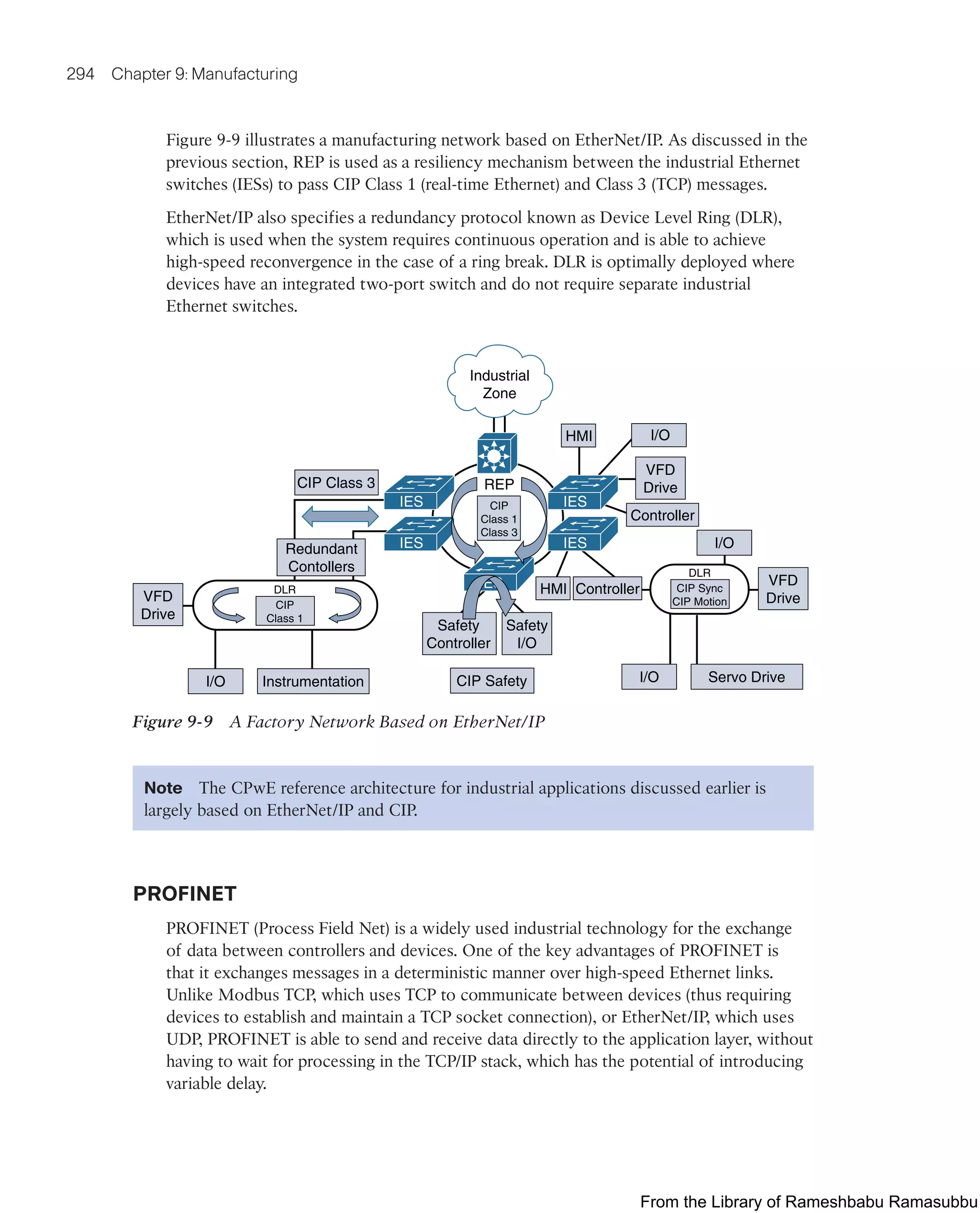 294 Chapter 9: Manufacturing
Figure 9-9 illustrates a manufacturing network based on EtherNet/IP. As discussed in the
previous section, REP is used as a resiliency mechanism between the industrial Ethernet
switches (IESs) to pass CIP Class 1 (real-time Ethernet) and Class 3 (TCP) messages.
EtherNet/IP also specifies a redundancy protocol known as Device Level Ring (DLR),
which is used when the system requires continuous operation and is able to achieve
high-speed reconvergence in the case of a ring break. DLR is optimally deployed where
devices have an integrated two-port switch and do not require separate industrial
Ethernet switches.
Industrial
Zone
CIP
Class 1
Class 3
CIP Safety
I/O
CIP Class 3
CIP Sync
CIP Motion
DLR
CIP
Class 1
DLR
REP
Instrumentation I/O
I/O
I/O
Servo Drive
VFD
Drive
VFD
Drive
VFD
Drive
HMI
Controller
Safety
Controller
Safety
I/O
IES
IES
IES
IES
HMI Controller
IES
Redundant
Contollers
Figure 9-9 A Factory Network Based on EtherNet/IP
Note The CPwE reference architecture for industrial applications discussed earlier is
largely based on EtherNet/IP and CIP.
PROFINET
PROFINET (Process Field Net) is a widely used industrial technology for the exchange
of data between controllers and devices. One of the key advantages of PROFINET is
that it exchanges messages in a deterministic manner over high-speed Ethernet links.
Unlike Modbus TCP, which uses TCP to communicate between devices (thus requiring
devices to establish and maintain a TCP socket connection), or EtherNet/IP, which uses
UDP, PROFINET is able to send and receive data directly to the application layer, without
having to wait for processing in the TCP/IP stack, which has the potential of introducing
variable delay.
From the Library of Rameshbabu Ramasubbu
 