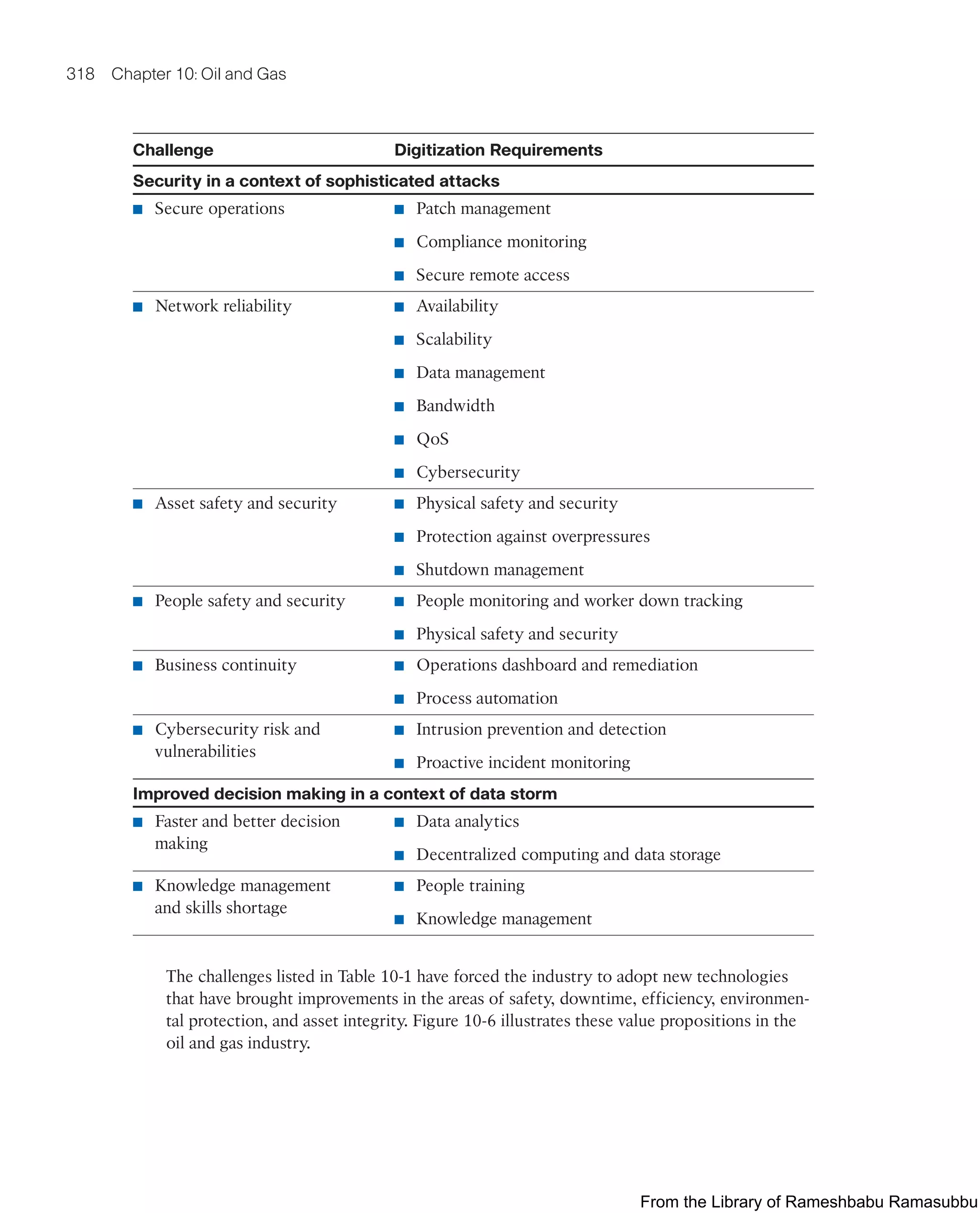 318 Chapter 10: Oil and Gas
Challenge Digitization Requirements
Security in a context of sophisticated attacks
■ Secure operations ■ Patch management
■ Compliance monitoring
■ Secure remote access
■ Network reliability ■ Availability
■ Scalability
■ Data management
■ Bandwidth
■ QoS
■ Cybersecurity
■ Asset safety and security ■ Physical safety and security
■ Protection against overpressures
■ Shutdown management
■ People safety and security ■ People monitoring and worker down tracking
■ Physical safety and security
■ Business continuity ■ Operations dashboard and remediation
■ Process automation
■ Cybersecurity risk and
vulnerabilities
■ Intrusion prevention and detection
■ Proactive incident monitoring
Improved decision making in a context of data storm
■ Faster and better decision
making
■ Data analytics
■ Decentralized computing and data storage
■ Knowledge management
and skills shortage
■ People training
■ Knowledge management
The challenges listed in Table 10-1 have forced the industry to adopt new technologies
that have brought improvements in the areas of safety, downtime, efficiency, environmen-
tal protection, and asset integrity. Figure 10-6 illustrates these value propositions in the
oil and gas industry.
From the Library of Rameshbabu Ramasubbu
 