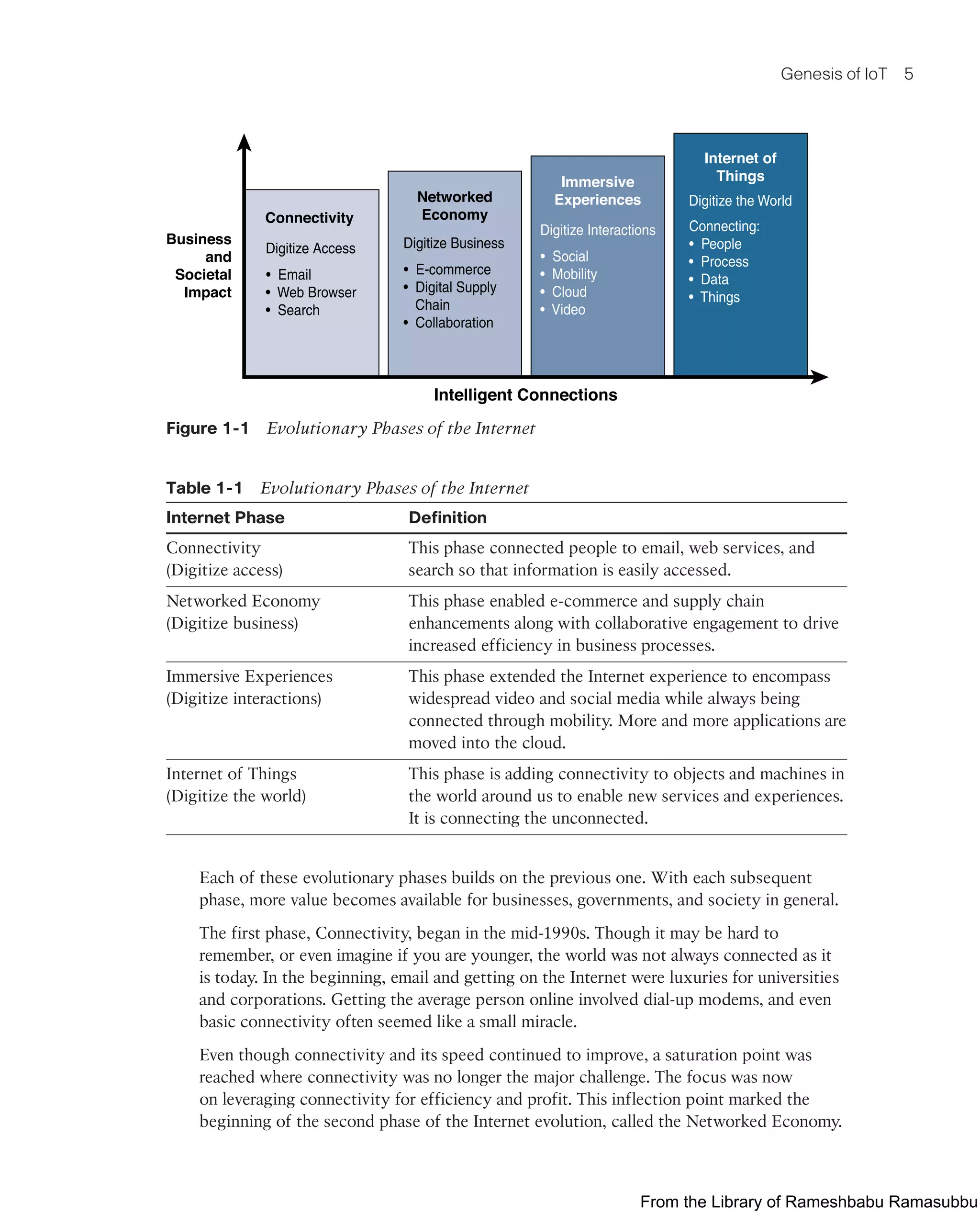 Genesis of IoT 5
Business
and
Societal
Impact
Intelligent Connections
Connectivity
Digitize Access
• Email
• Web Browser
• Search
Immersive
Experiences
Digitize Interactions
• Social
• Mobility
• Cloud
• Video
Internet of
Things
Digitize the World
Connecting:
• People
• Process
• Data
• Things
Networked
Economy
Digitize Business
• E-commerce
• Digital Supply
Chain
• Collaboration
Figure 1-1 Evolutionary Phases of the Internet
Table 1-1 Evolutionary Phases of the Internet
Internet Phase Definition
Connectivity
(Digitize access)
This phase connected people to email, web services, and
search so that information is easily accessed.
Networked Economy
(Digitize business)
This phase enabled e-commerce and supply chain
enhancements along with collaborative engagement to drive
increased efficiency in business processes.
Immersive Experiences
(Digitize interactions)
This phase extended the Internet experience to encompass
widespread video and social media while always being
connected through mobility. More and more applications are
moved into the cloud.
Internet of Things
(Digitize the world)
This phase is adding connectivity to objects and machines in
the world around us to enable new services and experiences.
It is connecting the unconnected.
Each of these evolutionary phases builds on the previous one. With each subsequent
phase, more value becomes available for businesses, governments, and society in general.
The first phase, Connectivity, began in the mid-1990s. Though it may be hard to
remember, or even imagine if you are younger, the world was not always connected as it
is today. In the beginning, email and getting on the Internet were luxuries for universities
and corporations. Getting the average person online involved dial-up modems, and even
basic connectivity often seemed like a small miracle.
Even though connectivity and its speed continued to improve, a saturation point was
reached where connectivity was no longer the major challenge. The focus was now
on leveraging connectivity for efficiency and profit. This inflection point marked the
beginning of the second phase of the Internet evolution, called the Networked Economy.
From the Library of Rameshbabu Ramasubbu
 