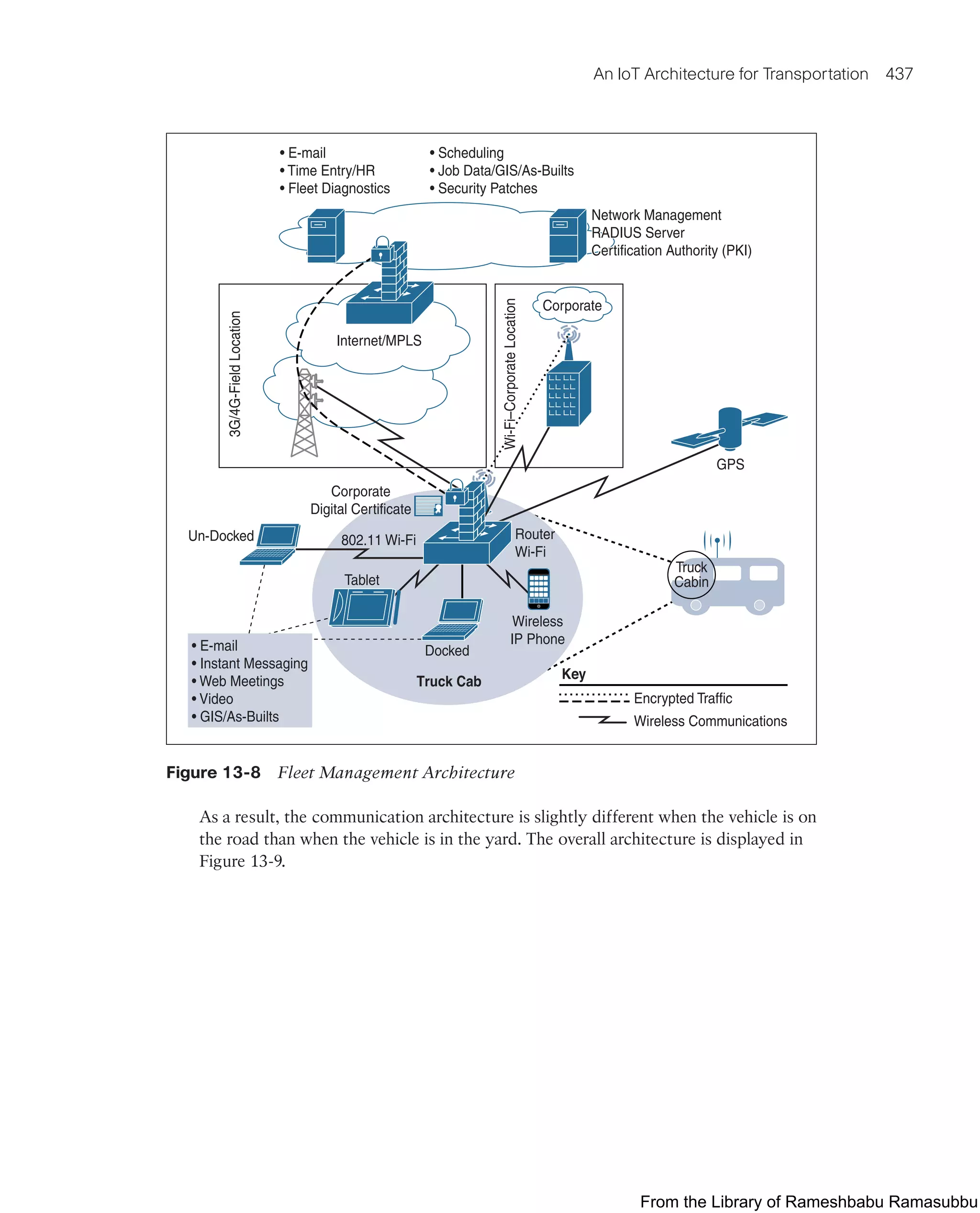 IoT Fundamentals.pdf