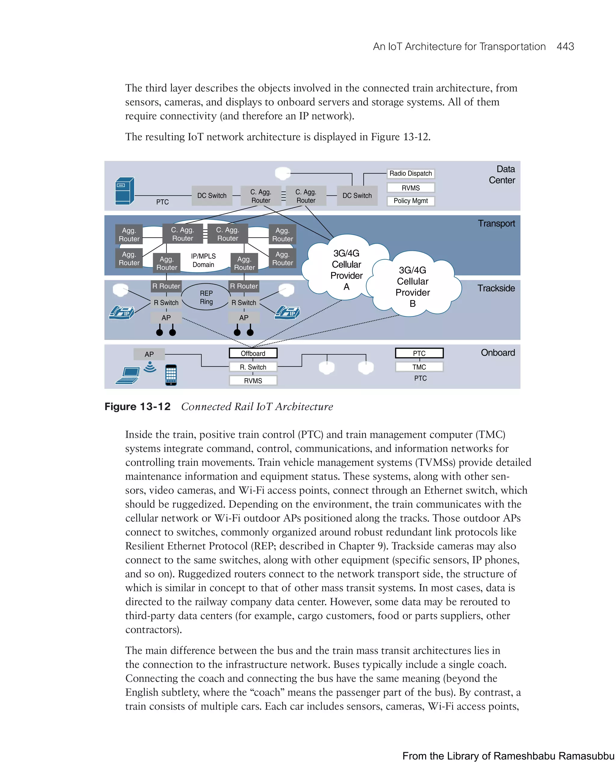 IoT Fundamentals.pdf