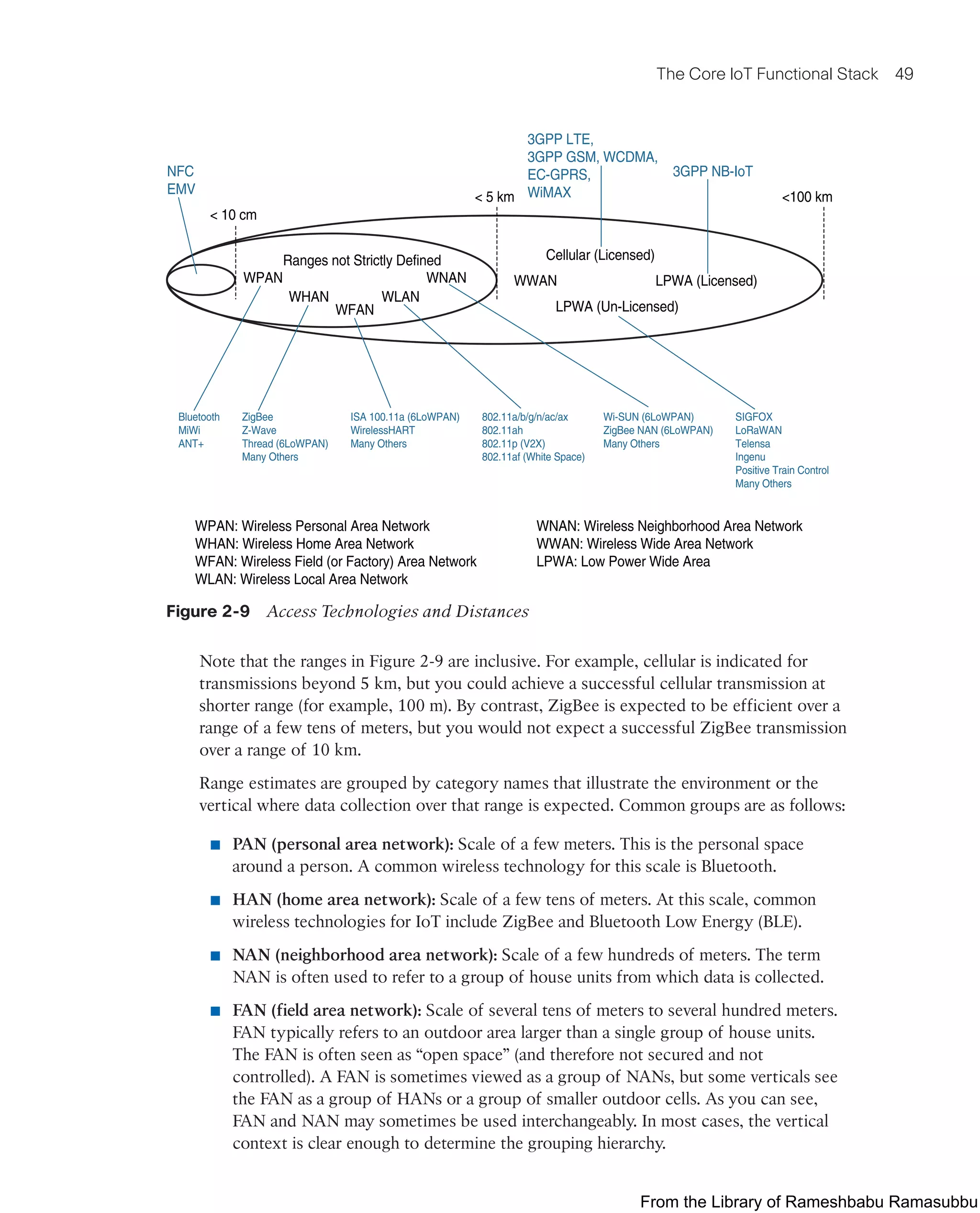 The Core IoT Functional Stack 49
Ranges not Strictly Defined
WPAN WNAN
WLAN
WFAN
WHAN
WWAN LPWA (Licensed)
LPWA (Un-Licensed)
Cellular (Licensed)
3GPP LTE,
3GPP GSM, WCDMA,
EC-GPRS,
WiMAX
3GPP NB-IoT
NFC
EMV
Bluetooth
MiWi
ANT+
ZigBee
Z-Wave
Thread (6LoWPAN)
Many Others
ISA 100.11a (6LoWPAN)
WirelessHART
Many Others
WPAN: Wireless Personal Area Network
WHAN: Wireless Home Area Network
WFAN: Wireless Field (or Factory) Area Network
WLAN: Wireless Local Area Network
WNAN: Wireless Neighborhood Area Network
WWAN: Wireless Wide Area Network
LPWA: Low Power Wide Area
802.11a/b/g/n/ac/ax
802.11ah
802.11p (V2X)
802.11af (White Space)
Wi-SUN (6LoWPAN)
ZigBee NAN (6LoWPAN)
Many Others
SIGFOX
LoRaWAN
Telensa
Ingenu
Positive Train Control
Many Others
< 10 cm
< 5 km <100 km
Figure 2-9 Access Technologies and Distances
Note that the ranges in Figure 2-9 are inclusive. For example, cellular is indicated for
transmissions beyond 5 km, but you could achieve a successful cellular transmission at
shorter range (for example, 100 m). By contrast, ZigBee is expected to be efficient over a
range of a few tens of meters, but you would not expect a successful ZigBee transmission
over a range of 10 km.
Range estimates are grouped by category names that illustrate the environment or the
vertical where data collection over that range is expected. Common groups are as follows:
■ PAN (personal area network): Scale of a few meters. This is the personal space
around a person. A common wireless technology for this scale is Bluetooth.
■ HAN (home area network): Scale of a few tens of meters. At this scale, common
wireless technologies for IoT include ZigBee and Bluetooth Low Energy (BLE).
■ NAN (neighborhood area network): Scale of a few hundreds of meters. The term
NAN is often used to refer to a group of house units from which data is collected.
■ FAN (field area network): Scale of several tens of meters to several hundred meters.
FAN typically refers to an outdoor area larger than a single group of house units.
The FAN is often seen as “open space” (and therefore not secured and not
controlled). A FAN is sometimes viewed as a group of NANs, but some verticals see
the FAN as a group of HANs or a group of smaller outdoor cells. As you can see,
FAN and NAN may sometimes be used interchangeably. In most cases, the vertical
context is clear enough to determine the grouping hierarchy.
From the Library of Rameshbabu Ramasubbu
 