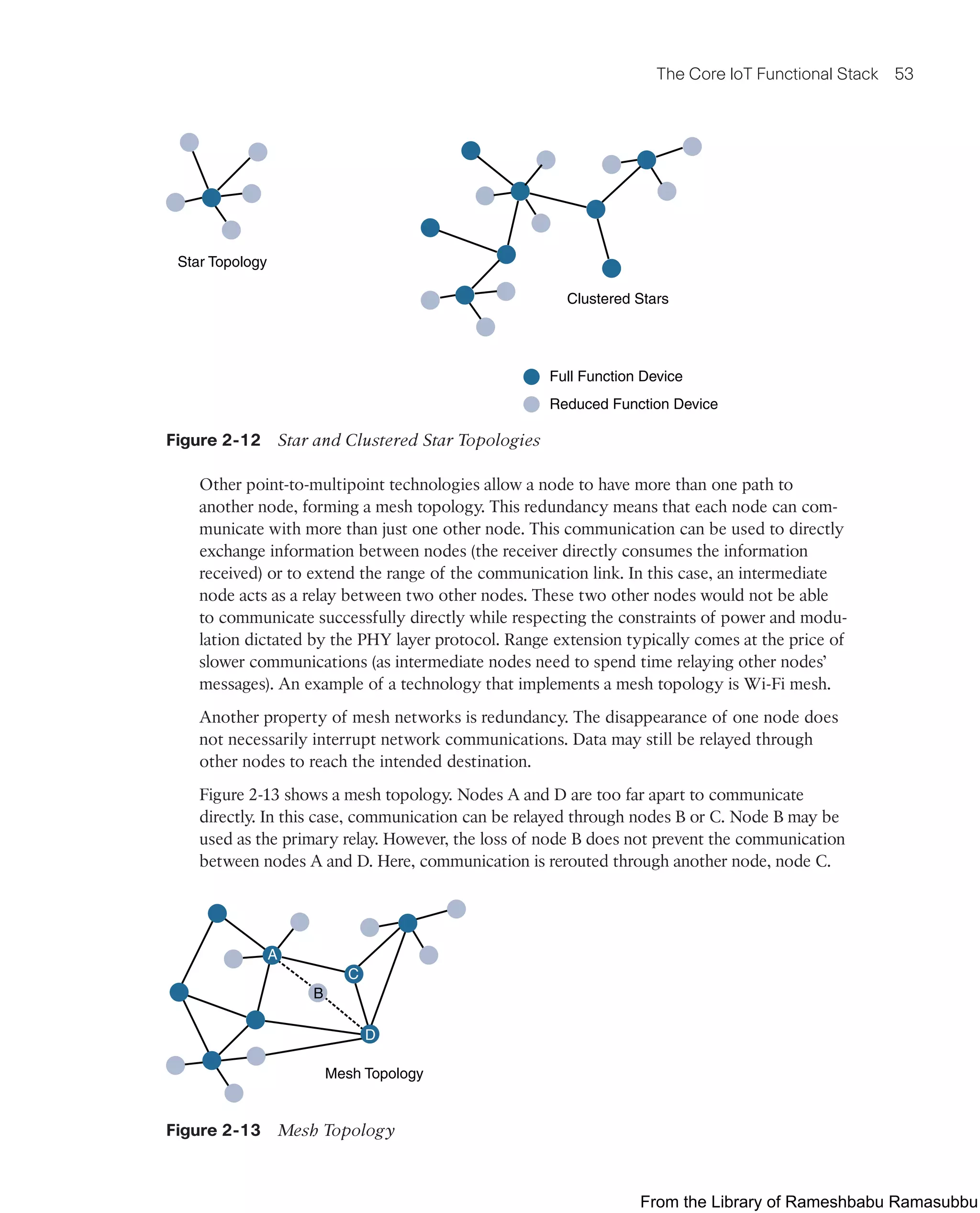 The Core IoT Functional Stack 53
Star Topology
Clustered Stars
Full Function Device
Reduced Function Device
Figure 2-12 Star and Clustered Star Topologies
Other point-to-multipoint technologies allow a node to have more than one path to
another node, forming a mesh topology. This redundancy means that each node can com-
municate with more than just one other node. This communication can be used to directly
exchange information between nodes (the receiver directly consumes the information
received) or to extend the range of the communication link. In this case, an intermediate
node acts as a relay between two other nodes. These two other nodes would not be able
to communicate successfully directly while respecting the constraints of power and modu-
lation dictated by the PHY layer protocol. Range extension typically comes at the price of
slower communications (as intermediate nodes need to spend time relaying other nodes’
messages). An example of a technology that implements a mesh topology is Wi-Fi mesh.
Another property of mesh networks is redundancy. The disappearance of one node does
not necessarily interrupt network communications. Data may still be relayed through
other nodes to reach the intended destination.
Figure 2-13 shows a mesh topology. Nodes A and D are too far apart to communicate
directly. In this case, communication can be relayed through nodes B or C. Node B may be
used as the primary relay. However, the loss of node B does not prevent the communication
between nodes A and D. Here, communication is rerouted through another node, node C.
Mesh Topology
B
C
D
A
Figure 2-13 Mesh Topology
From the Library of Rameshbabu Ramasubbu
 