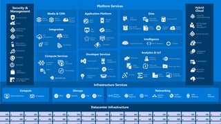 21
Platform Services
Infrastructure Services
Compute Storage
Datacenter Infrastructure
Application Platform
Web
Apps
Mobile
Apps
API
Apps
Notification
Hubs
Hybrid
Cloud
Backup
StorSimple
Azure Site
Recovery
Import/Export
Networking
Data
SQL
Database DocumentDB
Redis
Cache
Azure
Search
Storage
Tables
SQL Data
Warehouse
Azure AD
Health Monitoring
Virtual
Network
Express
Route
Blob Files DisksVirtual Machines
AD Privileged
Identity
Management
Traffic
Manager
App
Gateway
Operational
Analytics
Compute Services
Cloud
Services
Batch
RemoteApp
Service
Fabric
Developer Services
Visual Studio
Application
Insights
VS Team Services
Containers DNS
VPN
Gateway
Load
Balancer
Domain Services
Analytics & IoT
HDInsight Machine
Learning Stream Analytics
Data
Factory
Event
Hubs
Data Lake
Analytics Service
IoT Hub
Data
Catalog
Security &
Management
Azure Active
Directory
Multi-Factor
Authentication
Automation
Portal
Key Vault
Store/
Marketplace
VM Image Gallery
& VM Depot
Azure AD
B2C
Scheduler
Xamarin
HockeyApp
Power BI
Embedded
SQL Server
Stretch Database
Mobile
Engagement
Functions
Intelligence
Cognitive Services Bot Framework Cortana
Security Center
Container
Service
Queues
VM
Scale Sets
Data Lake Store
Dev/Test Lab
Integration
BizTalk
Services
Service Bus
Logic
Apps
API
Management
Media & CDN
Content
Delivery
Network
Media
Services
Media
Analytics
 