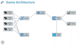 Game Architecture
26
IoT Hub
Mobile
App
Mobile
App
Mobile
App
Mobile
App
App
Backend
Stream
Analytics
Service
Bus
GoPiGo
GoPiGo
Control
App
 
