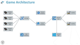 Game Architecture
27
IoT Hub
Mobile
App
Mobile
App
Mobile
App
Mobile
App
App
Backend
Stream
Analytics
Azure
Function
Service
Bus
GoPiGo
GoPiGo
Control
App
 