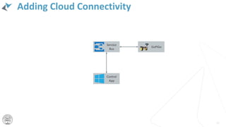 Adding Cloud Connectivity
30
Service
Bus
GoPiGo
Control
App
 