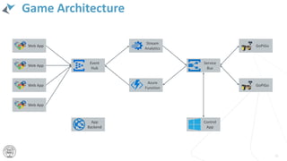 Game Architecture
38
IoT Hub
Mobile
App
Mobile
App
Mobile
App
Mobile
App
App
Backend
Stream
Analytics
Service
Bus
GoPiGo
GoPiGo
Control
App
Azure
Function
Web App
Web App
Web App
Web App
Event
Hub
 