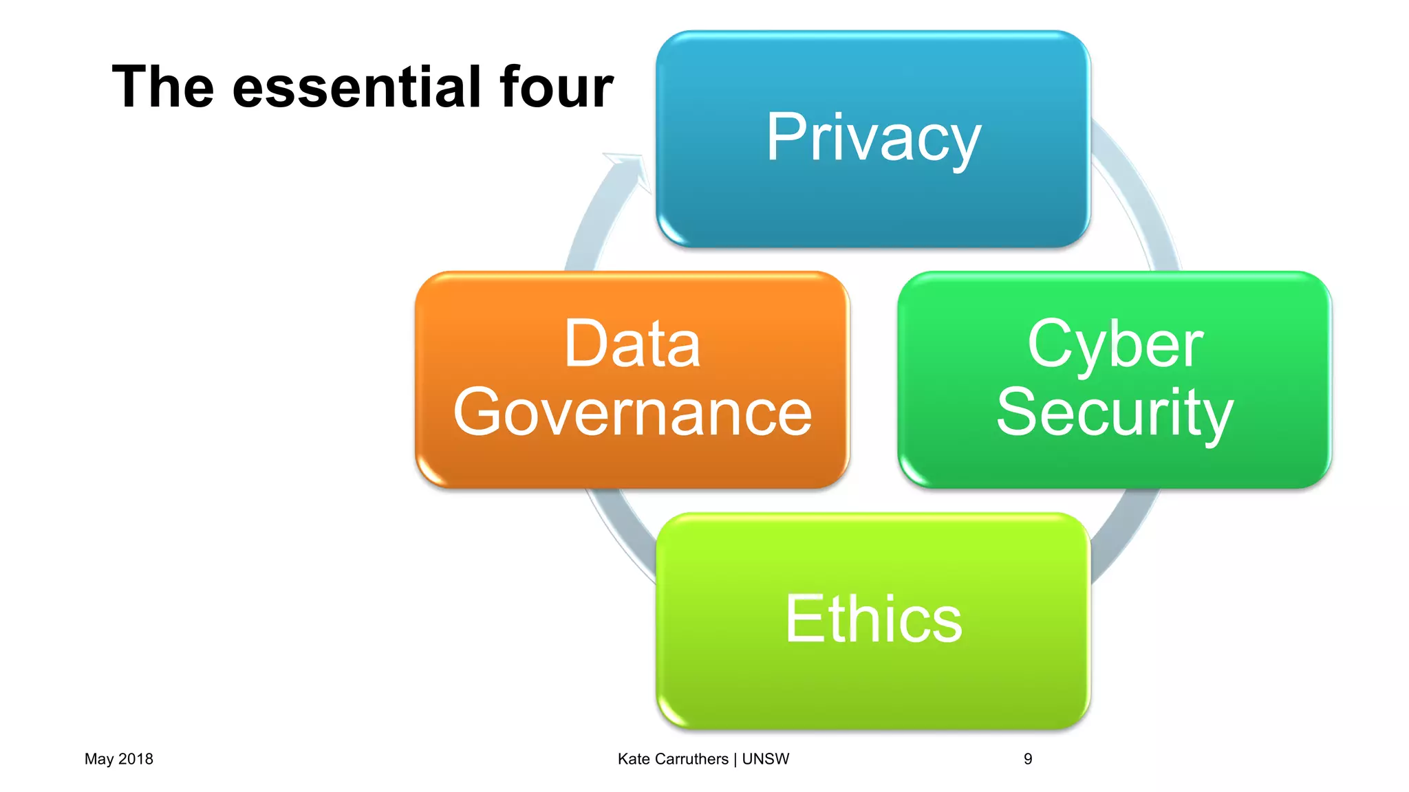 The essential four
May 2018 Kate Carruthers | UNSW 9
Privacy
Cyber
Security
Ethics
Data
Governance
 