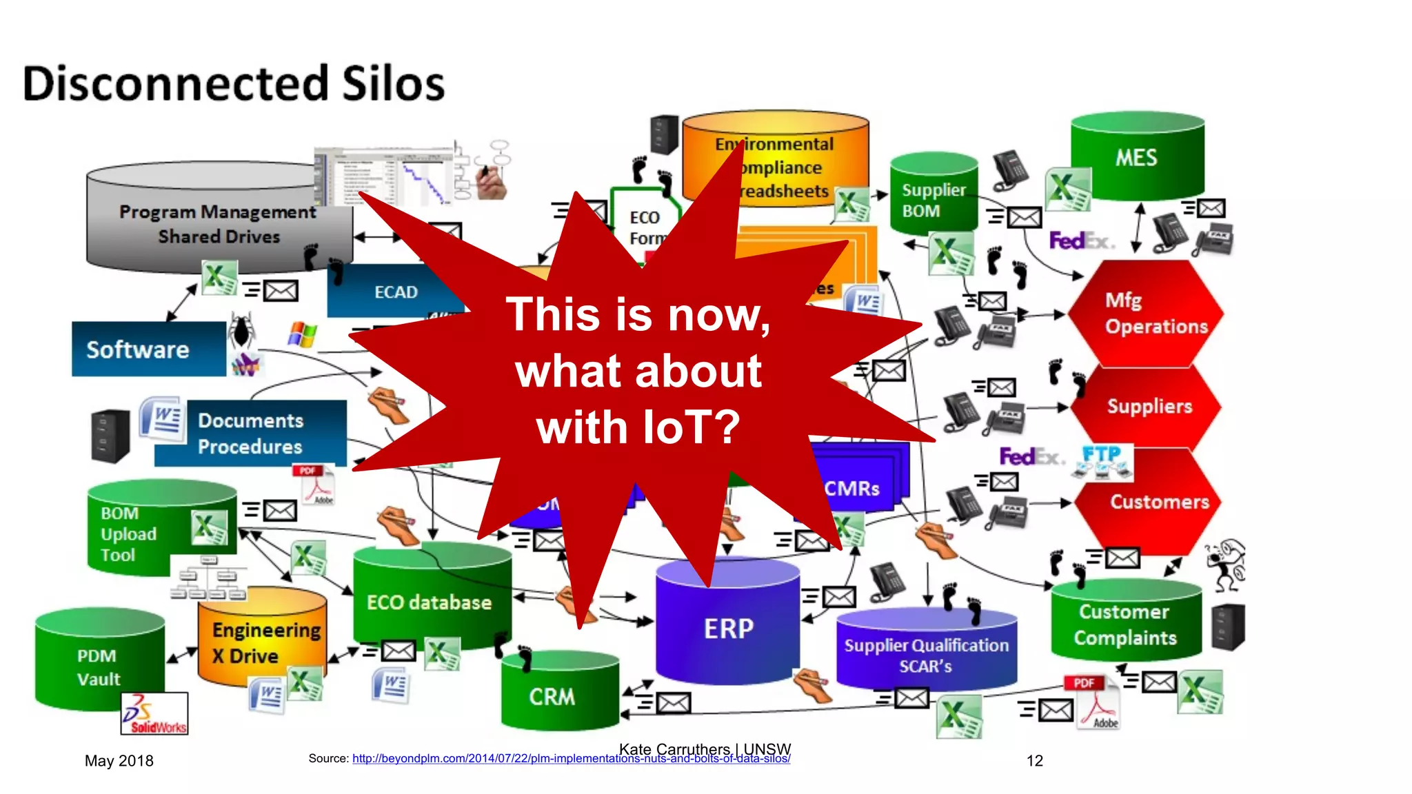 May 2018
Kate Carruthers | UNSW
12Source: http://beyondplm.com/2014/07/22/plm-implementations-nuts-and-bolts-of-data-silos/
This is now,
what about
with IoT?
 
