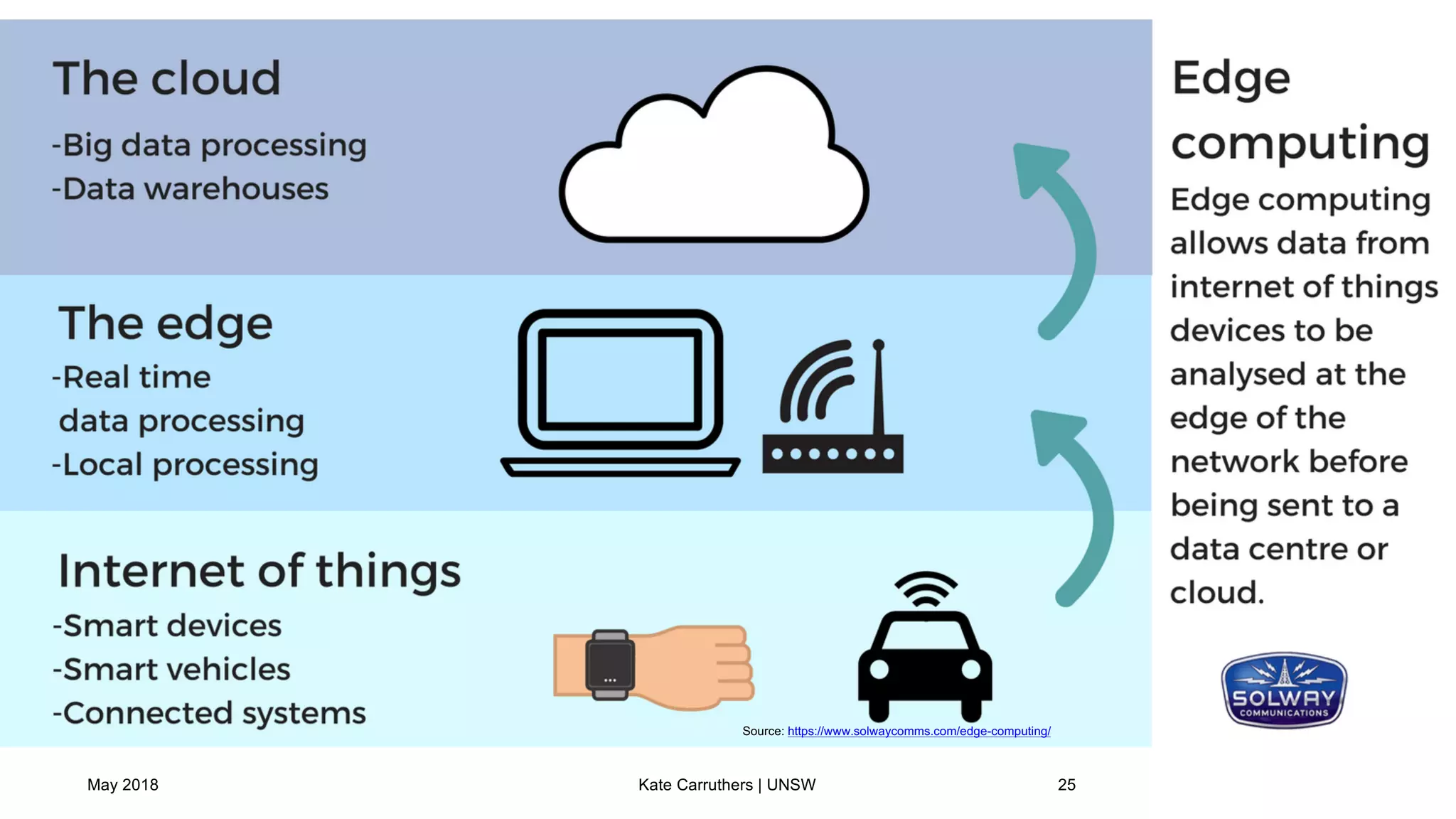 May 2018 25Kate Carruthers | UNSW
Source: https://www.solwaycomms.com/edge-computing/
 