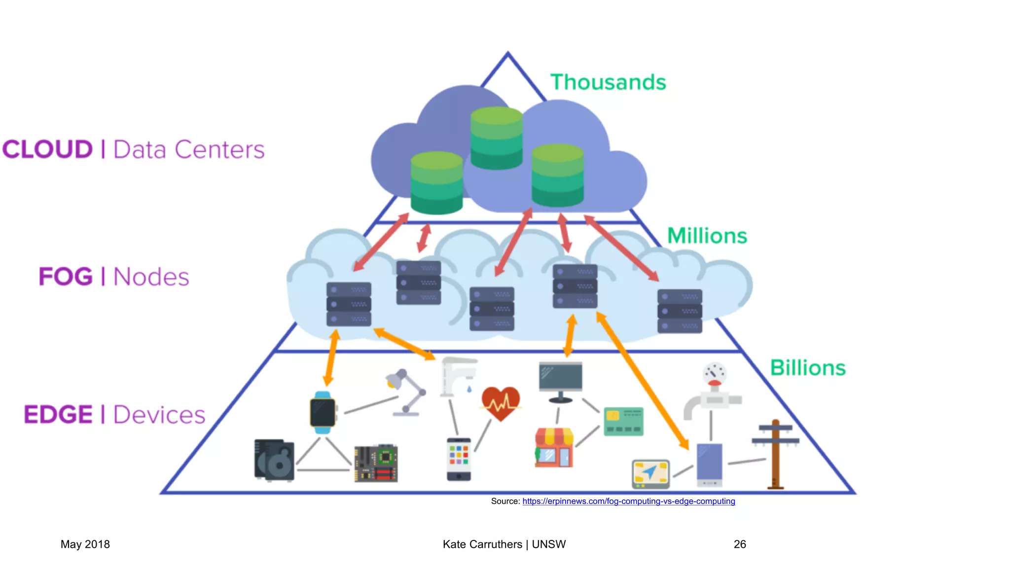 May 2018 Kate Carruthers | UNSW 26
Source: https://erpinnews.com/fog-computing-vs-edge-computing
 