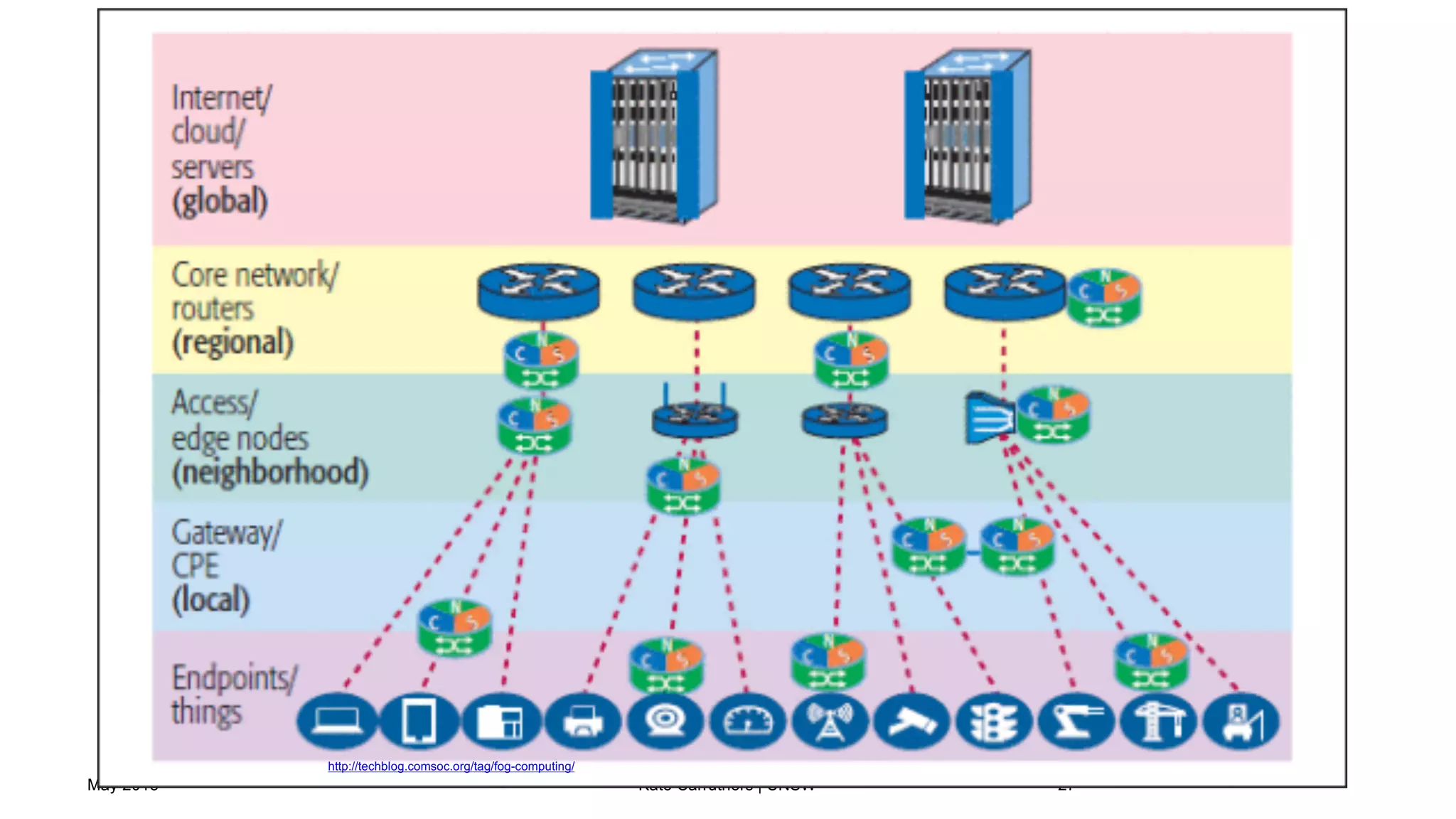 May 2018 Kate Carruthers | UNSW 27
http://techblog.comsoc.org/tag/fog-computing/
 