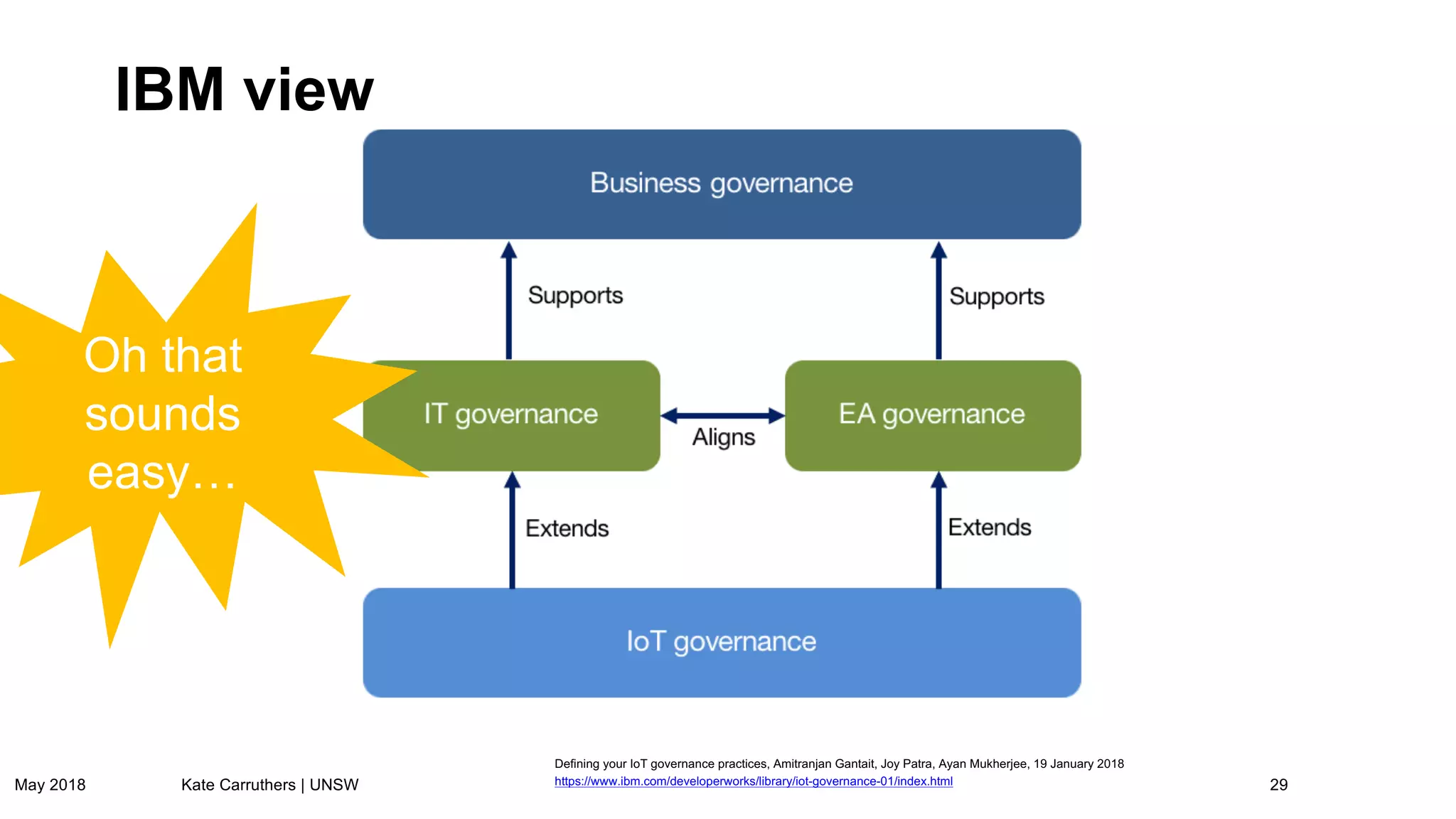 IBM view
May 2018 29Kate Carruthers | UNSW
Defining your IoT governance practices, Amitranjan Gantait, Joy Patra, Ayan Mukherjee, 19 January 2018
https://www.ibm.com/developerworks/library/iot-governance-01/index.html
Oh that
sounds
easy…
 