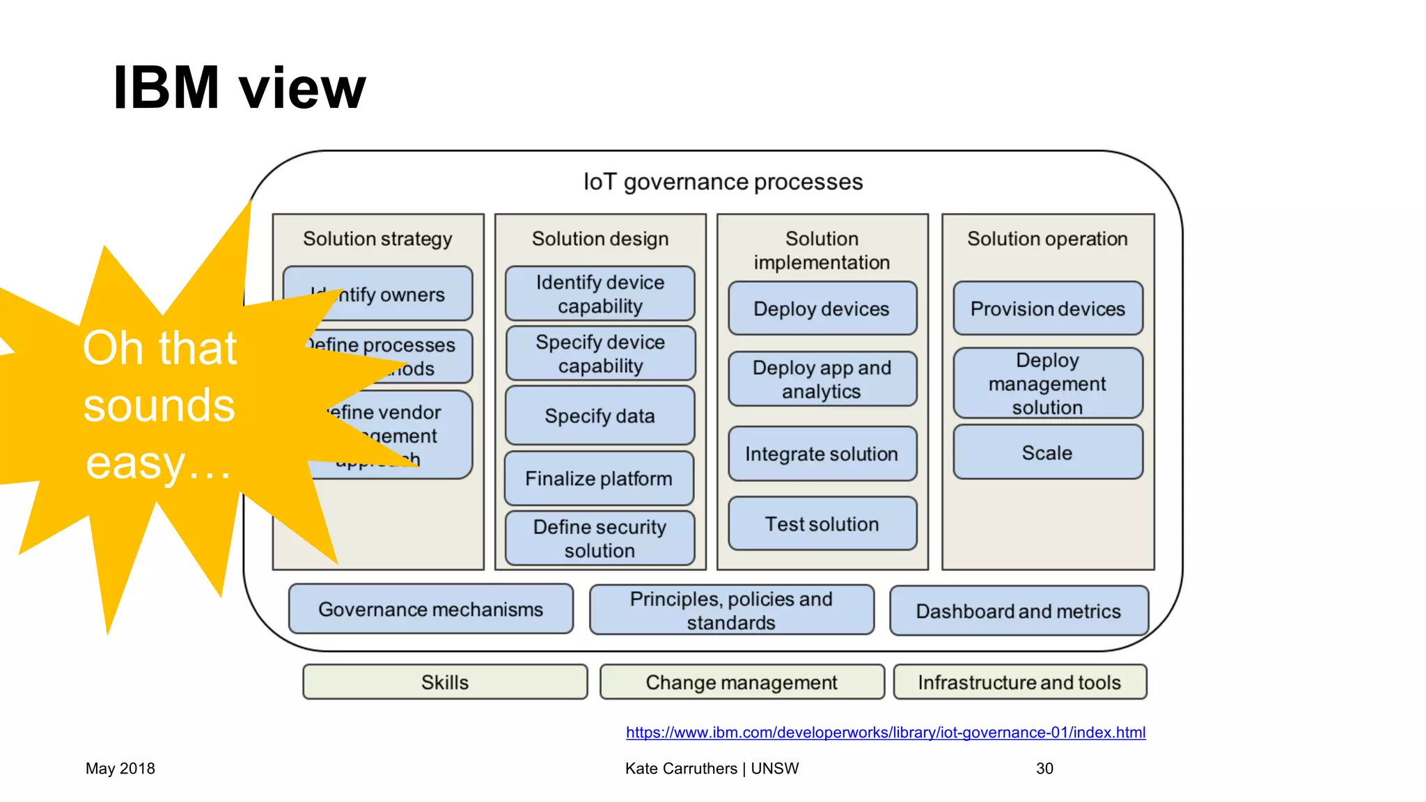IBM view
May 2018 Kate Carruthers | UNSW 30
https://www.ibm.com/developerworks/library/iot-governance-01/index.html
Oh that
sounds
easy…
 