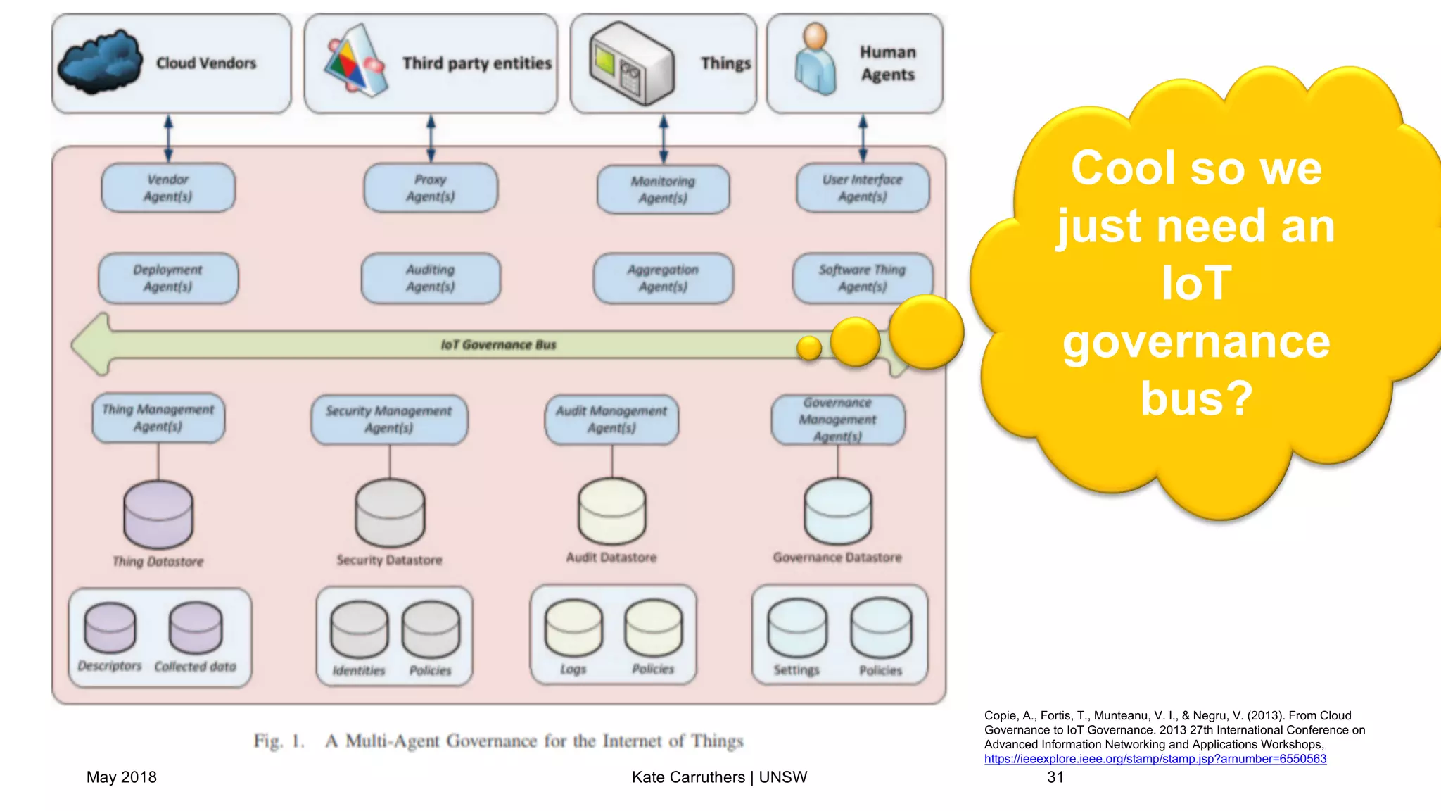 May 2018 Kate Carruthers | UNSW 31
Copie, A., Fortis, T., Munteanu, V. I., & Negru, V. (2013). From Cloud
Governance to IoT Governance. 2013 27th International Conference on
Advanced Information Networking and Applications Workshops,
https://ieeexplore.ieee.org/stamp/stamp.jsp?arnumber=6550563
Cool so we
just need an
IoT
governance
bus?
 