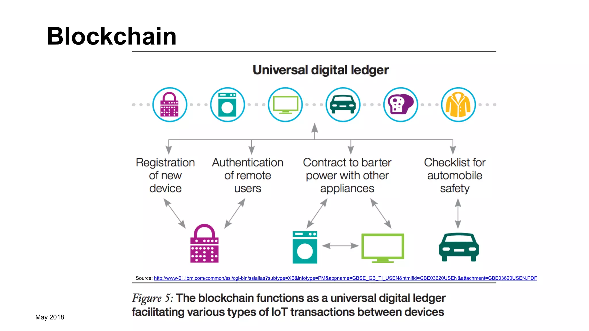 Blockchain
May 2018 Kate Carruthers | UNSW 34
Source: http://www-01.ibm.com/common/ssi/cgi-bin/ssialias?subtype=XB&infotype=PM&appname=GBSE_GB_TI_USEN&htmlfid=GBE03620USEN&attachment=GBE03620USEN.PDF
 