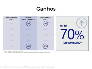 Ganhos
“Connected Cows?” - Joseph Sirosh (Strata + Hadoop 2015) https://www.youtube.com/embed/oY0mxwySaSo?autoplay=1
 
