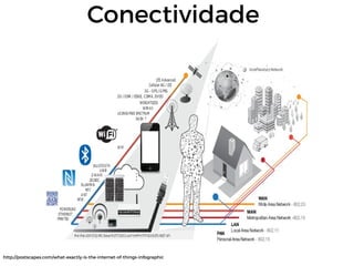 Conectividade
http://postscapes.com/what-exactly-is-the-internet-of-things-infographic
 