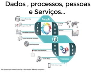 Dados , processos, pessoas
e Serviços...
http://postscapes.com/what-exactly-is-the-internet-of-things-infographic
 