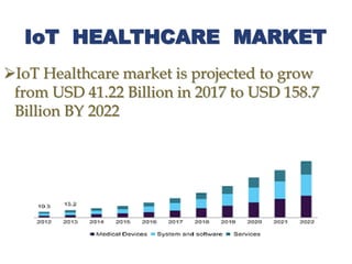IoT HEALTHCARE MARKET
IoT Healthcare market is projected to grow
from USD 41.22 Billion in 2017 to USD 158.7
Billion BY 2022
 