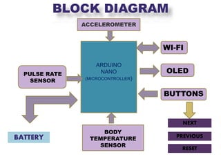 BLOCK DIAGRAM
OLEDPULSE RATE
SENSOR
BODY
TEMPERATURE
SENSOR
ACCELEROMETER
WI-FI
BUTTONS
NEXT
PREVIOUS
RESET
BATTERY
ARDUINO
NANO
(MICROCONTROLLER)
 