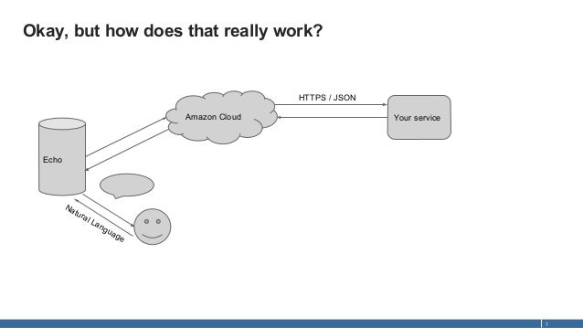 how does amazon alexa work