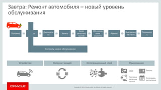 Copyright © 2014, Oracle and/or its affiliates. All rights reserved. |
Завтра: Ремонт автомобиля – новый уровень
обслуживания
Поломка Запись
Диагности
ка
Запись
Заказ
запасных
частей
Обслужив
ание
клиента
Ремонт
Выставлен
ие счета
Лояльност
ь
Контроль уровня обслуживания
Интернет вещей
Поставка
запасных
частей
Заказы
Календарь,
расписание
CRM
Интеграционный слой ПриложенияУстройство
 
