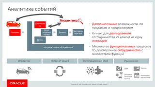Copyright © 2014, Oracle and/or its affiliates. All rights reserved. |
Аналитика событий
Интернет вещей
Поставка
запасных
частей
ЗаказыCRM
Интеграционный слой ПриложенияУстройство
Поломка
Контроль уровня обслуживания
Запись
Диагности
ка
Заказ
запасных
частей
Ремонт
Выставлен
ие счета
Аналитика
• Дополнительные возможности по
продажам и предложениям
• Клиент для долгосрочного
сотрудничества VS клиент на одну
операцию
• Множество функциональных процессов
VS долгосрочное сотрудничество с
множеством функций
Календарь,
расписание
 