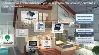 Copyright © 2014, Oracle and/or its affiliates. All rights reserved. |
Комплексная сеть интеллектуальных устройств, взаимодействие с
приложениями
Home Gateway
Solar panel micro-grid
controller
Smart Appliance
Smart Thermostat
Plug-in car charging
station controller
Security Controller
Smart Meter
IP
IP
IP
Z-Wave
ZigBeeIP
Utilities Company
Billing & Demand/Response
Meter Data Management
Appliance Company
Applications Provisioning
Security Company
Events Processing System
IP
IP
 