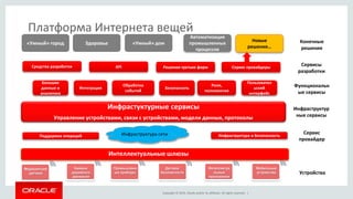 Copyright © 2014, Oracle and/or its affiliates. All rights reserved. |
Платформа Интернета вещей
Инфраструктура сети
Мобильные
устройства
«Умный» город Здоровье «Умный» дом
Автоматизация
промышленных
процессов
Интеллектуальные шлюзы
Устройства
Сервис
провайдер
Инфраструктур
ные сервисы
Функциональн
ые сервисы
Конечные
решения
Средства разработки Решения третьих фирм
Сервисы
разработки
API Сервис провайдеры
Новые
решения…
Большие
данные и
аналитика
Интеграция
Обработка
событий
Безопасноть
Пользовател
ьский
интерфейс
Роли,
полномочия
Инфрастуктурные сервисы
Управление устройствами, связи с устройствами, модели данных, протоколы
Медицинские
датчики
Камеры
дорожного
движения
Промышленн
ые приборы
Датчики
безопасности
Интеллектуа
льные
приложения
Поддержка операций Инфраструктура и безопасность
 