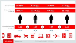 Copyright © 2014, Oracle and/or its affiliates. All rights reserved. |
Население земли 6.3 млрд. 6.8 млрд. 7.2 млрд. 7.6 млрд.
500 млн. 12.5 млрд. 25 млрд. 50 млрд.
Количество устройств
на человека
0.08 1.84 6.583.47
2003 2010 20202015
Источник: Cisco
3x 5x1x
Интеллектуальные
устройства
 