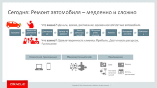 Copyright © 2014, Oracle and/or its affiliates. All rights reserved. |
Сегодня: Ремонт автомобиля – медленно и сложно
Поломка
Запись на
диагности
ку
Диагности
ка
Запись на
ремонт
Заказ
запасных
частей
Обслужив
ание
клиента
Ремонт
Выставлен
ие счета
Лояльност
ь
Что важно?: Деньги, время, расписание, временное отсутствие автомобиля
Что важно?: Удовлетворенность клиента, Прибыль, Доступность ресурсов,
Расписание
Клиентское приложение
Поставка
запасных
частей
Заказы
Запись,
расписание
CRM
Промежуточный слой Приложения
 