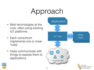 Approach 
• Web technologies at the 
core, often using existing 
IoT platforms 
• Each consortium 
implements one or more 
‘hubs’ 
• Hubs communicate with 
things to expose them to 
applications 
6 
AApppplilcicaatitoionn Application 
IoT Hub 
Things and data 
Other 
Hubs 
Other 
Hubs 
Other 
Hubs 
 