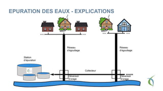 EPURATION DES EAUX - EXPLICATIONS
 