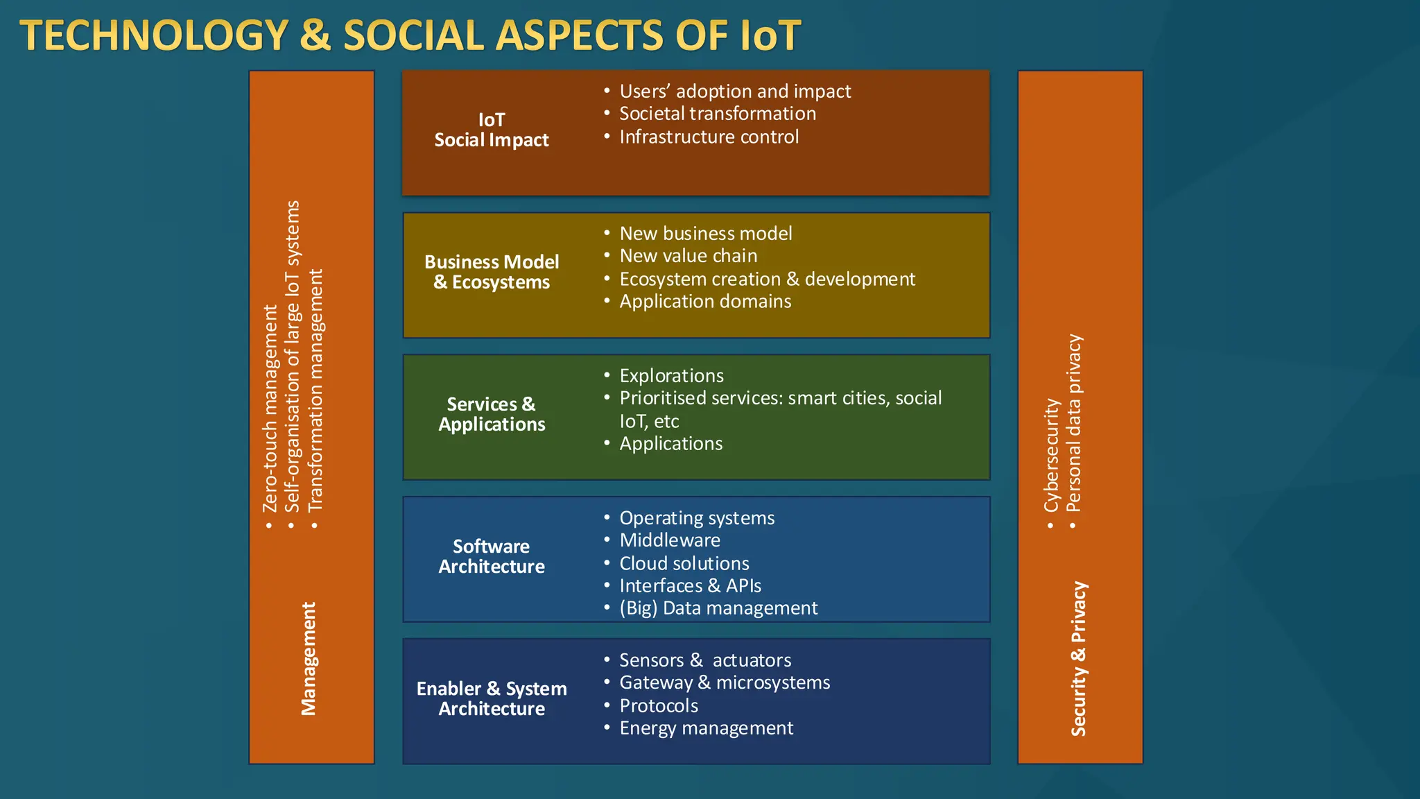 TECHNOLOGY & SOCIAL ASPECTS OF IoT
IoT
Social Impact
• Users’ adoption and impact
• Societal transformation
• Infrastructure control
Business Model
& Ecosystems
• New business model
• New value chain
• Ecosystem creation & development
• Application domains
Services &
Applications
• Explorations
• Prioritised services: smart cities, social
IoT, etc
• Applications
Software
Architecture
• Operating systems
• Middleware
• Cloud solutions
• Interfaces & APIs
• (Big) Data management
Enabler & System
Architecture
• Sensors & actuators
• Gateway & microsystems
• Protocols
• Energy management
Security
&
Privacy
•
Cybersecurity
•
Personal
data
privacy
Management
•
Zero-touch
management
•
Self-organisation
of
large
IoT
systems
•
Transformation
management
 