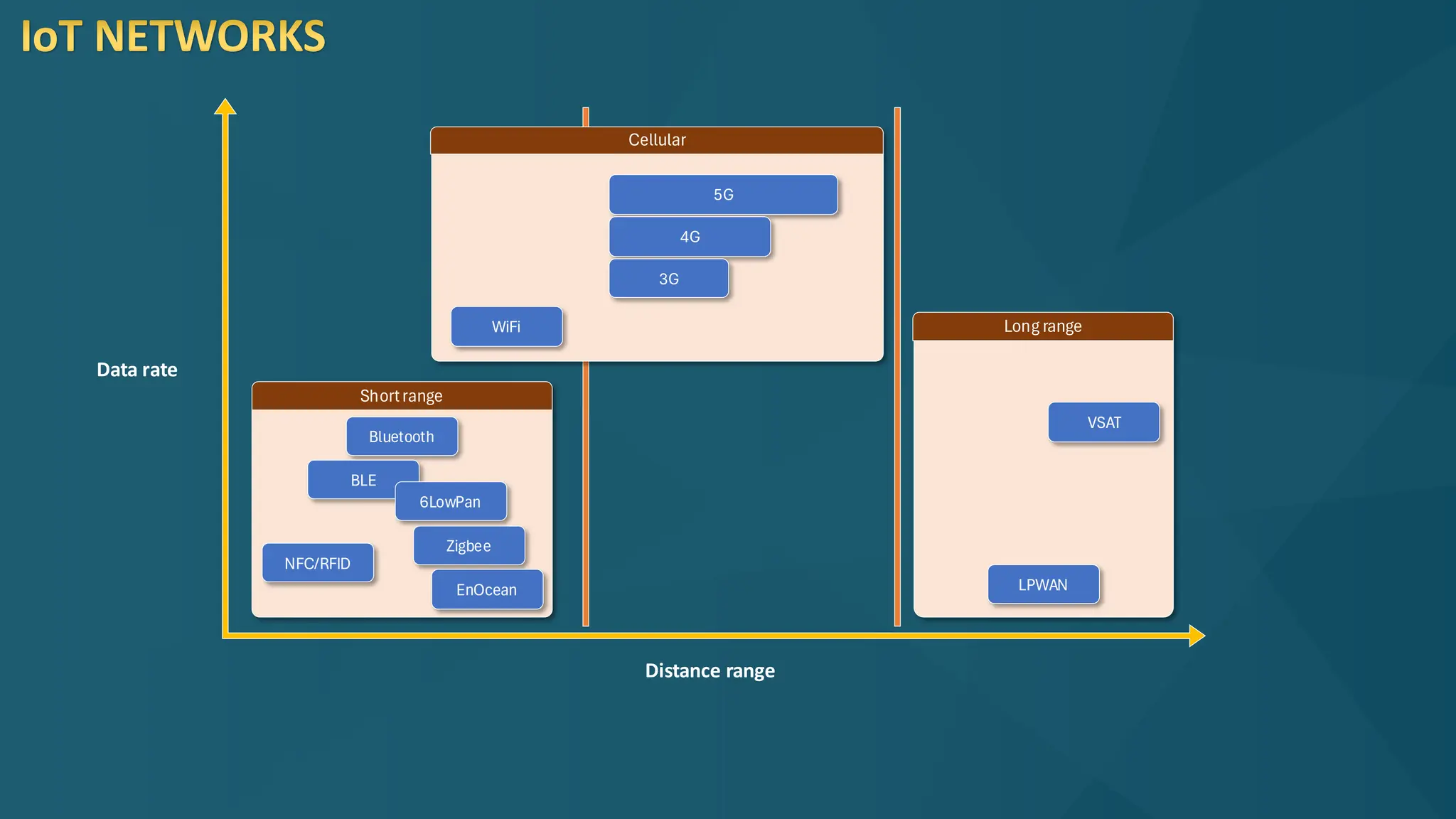 IoT NETWORKS
Shortrange
Cellular
Long range
Distance range
Data rate
WiFi
5G
4G
3G
Bluetooth
BLE
Zigbee
EnOcean
NFC/RFID
6LowPan
LPWAN
VSAT
 