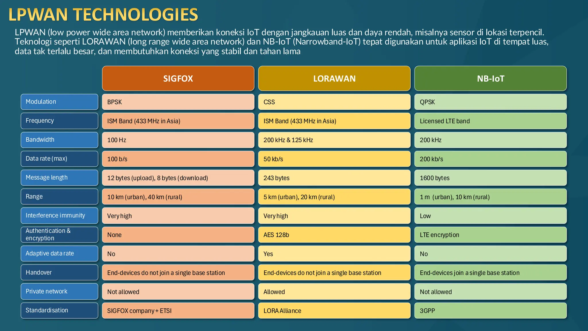 SIGFOX LORAWAN NB-IoT
BPSK CSS QPSK
Modulation
ISM Band (433 MHz in Asia) ISM Band (433 MHz in Asia) Licensed LTE band
Frequency
100 Hz 200 kHz &125 kHz 200 kHz
Bandwidth
100 b/s 50 kb/s 200 kb/s
Data rate(max)
12 bytes (upload), 8 bytes (download) 243 bytes 1600 bytes
Message length
10 km (urban),40 km (rural) 5 km(urban), 20 km(rural) 1 m (urban), 10 km (rural)
Range
Veryhigh Veryhigh Low
Interference immunity
None AES 128b LTE encryption
Authentication &
encryption
No Yes No
Adaptive datarate
End-devices do not join a single base station End-devices do not join a single base station End-devices join asingle base station
Handover
Not allowed Allowed Not allowed
Private network
SIGFOX company+ ETSI LORAAlliance 3GPP
Standardisation
LPWAN TECHNOLOGIES
LPWAN (low power wide area network) memberikan koneksi IoT dengan jangkauan luas dan daya rendah, misalnya sensor di lokasi terpencil.
Teknologi seperti LORAWAN (long range wide area network) dan NB-IoT (Narrowband-IoT) tepat digunakan untuk aplikasi IoT di tempat luas,
data tak terlalu besar, dan membutuhkan koneksi yang stabil dan tahan lama
 