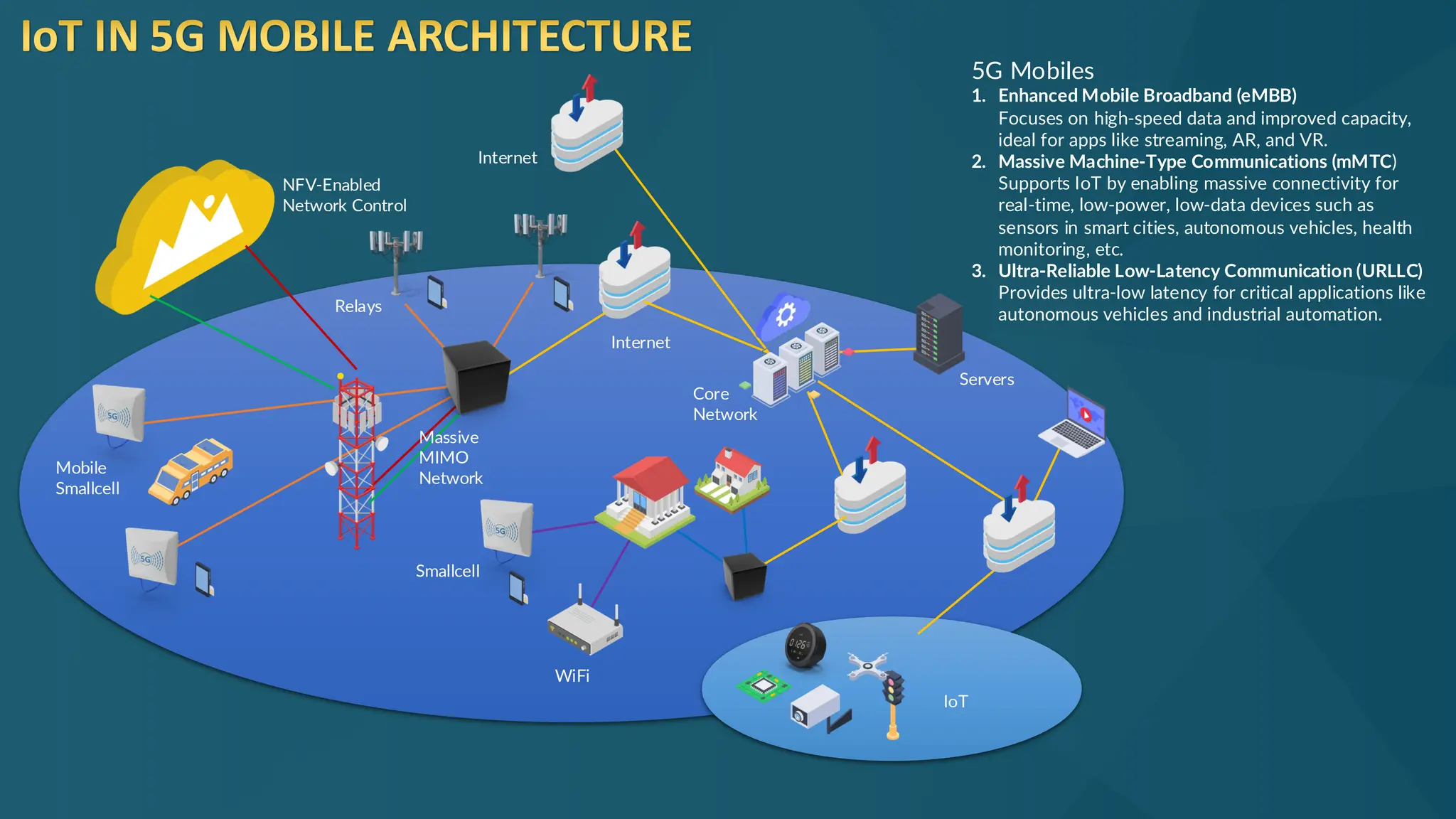 IoT
Servers
Core
Network
Massive
MIMO
Network
Smallcell
Mobile
Smallcell
WiFi
Relays
Internet
Internet
NFV-Enabled
Network Control
IoT IN 5G MOBILE ARCHITECTURE
5G Mobiles
1. Enhanced Mobile Broadband (eMBB)
Focuses on high-speed data and improved capacity,
ideal for apps like streaming, AR, and VR.
2. Massive Machine-Type Communications (mMTC)
Supports IoT by enabling massive connectivity for
real-time, low-power, low-data devices such as
sensors in smart cities, autonomous vehicles, health
monitoring, etc.
3. Ultra-Reliable Low-Latency Communication (URLLC)
Provides ultra-low latency for critical applications like
autonomous vehicles and industrial automation.
 
