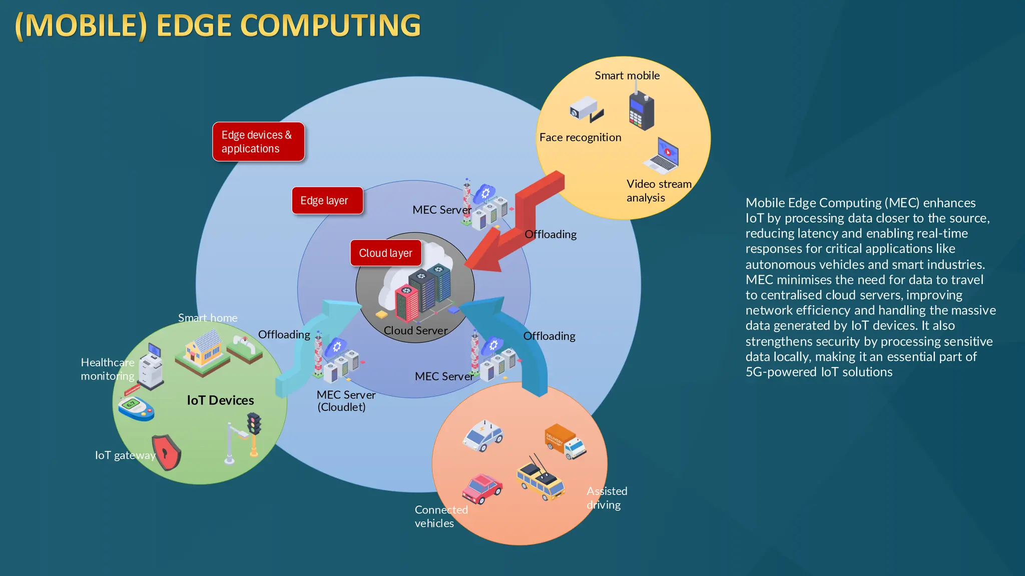 (MOBILE) EDGE COMPUTING
Edge devices &
applications
Edge layer
Cloud layer
MEC Server
MEC Server
MEC Server
Cloud Server
(Cloudlet)
Offloading
Offloading
Offloading
Connected
vehicles
Assisted
driving
Smart home
Healthcare
monitoring
IoT gateway
Face recognition
Smart mobile
Video stream
analysis
IoT Devices
Mobile Edge Computing (MEC) enhances
IoT by processing data closer to the source,
reducing latency and enabling real-time
responses for critical applications like
autonomous vehicles and smart industries.
MEC minimises the need for data to travel
to centralised cloud servers, improving
network efficiency and handling the massive
data generated by IoT devices. It also
strengthens security by processing sensitive
data locally, making it an essential part of
5G-powered IoT solutions
 