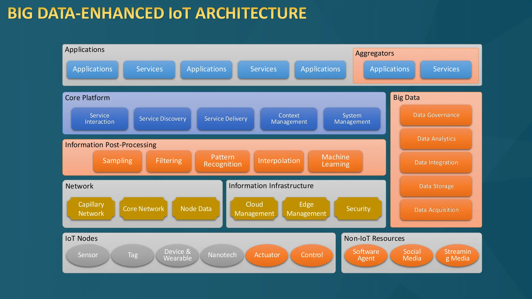 BIG DATA-ENHANCED IoT ARCHITECTURE
Applications
Core Platform
Information Post-Processing
Filtering Pattern
Recognition Interpolation
Sampling
Service Discovery Service Delivery Context
Management
Service
Interaction
Big Data
Aggregators
Data Acquisition
Applications Services Services
Applications
IoT Nodes
Network Information Infrastructure
Sensor
Node Data
Cloud
Management
Edge
Management
Security
Tag Nanotech Actuator
Device &
Wearable
Capillary
Network
Control
Applications Services
Non-IoT Resources
Software
Agent
Social
Media
Streamin
g Media
Data Integration
Data Analytics
Data Governance
Applications
System
Management
Data Storage
Core Network
Machine
Learning
 