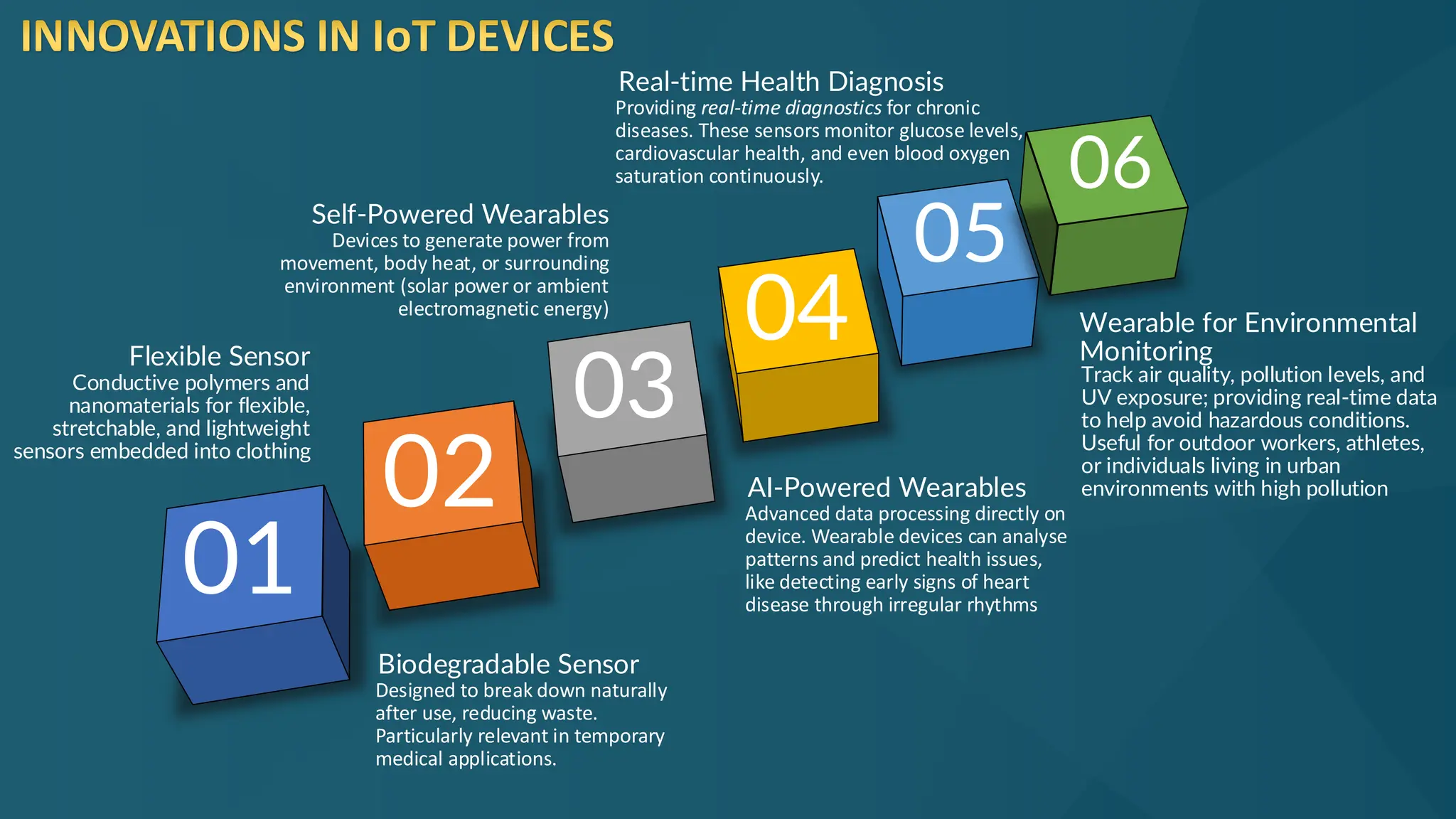 INNOVATIONS IN IoT DEVICES
Conductive polymers and
nanomaterials for flexible,
stretchable, and lightweight
sensors embedded into clothing
Flexible Sensor
Designed to break down naturally
after use, reducing waste.
Particularly relevant in temporary
medical applications.
Biodegradable Sensor
Devices to generate power from
movement, body heat, or surrounding
environment (solar power or ambient
electromagnetic energy)
Self-Powered Wearables
Track air quality, pollution levels, and
UV exposure; providing real-time data
to help avoid hazardous conditions.
Useful for outdoor workers, athletes,
or individuals living in urban
environments with high pollution
Wearable for Environmental
Monitoring
Providing real-time diagnostics for chronic
diseases. These sensors monitor glucose levels,
cardiovascular health, and even blood oxygen
saturation continuously.
Real-time Health Diagnosis
Advanced data processing directly on
device. Wearable devices can analyse
patterns and predict health issues,
like detecting early signs of heart
disease through irregular rhythms
AI-Powered Wearables
01
02
03
04
05
06
 